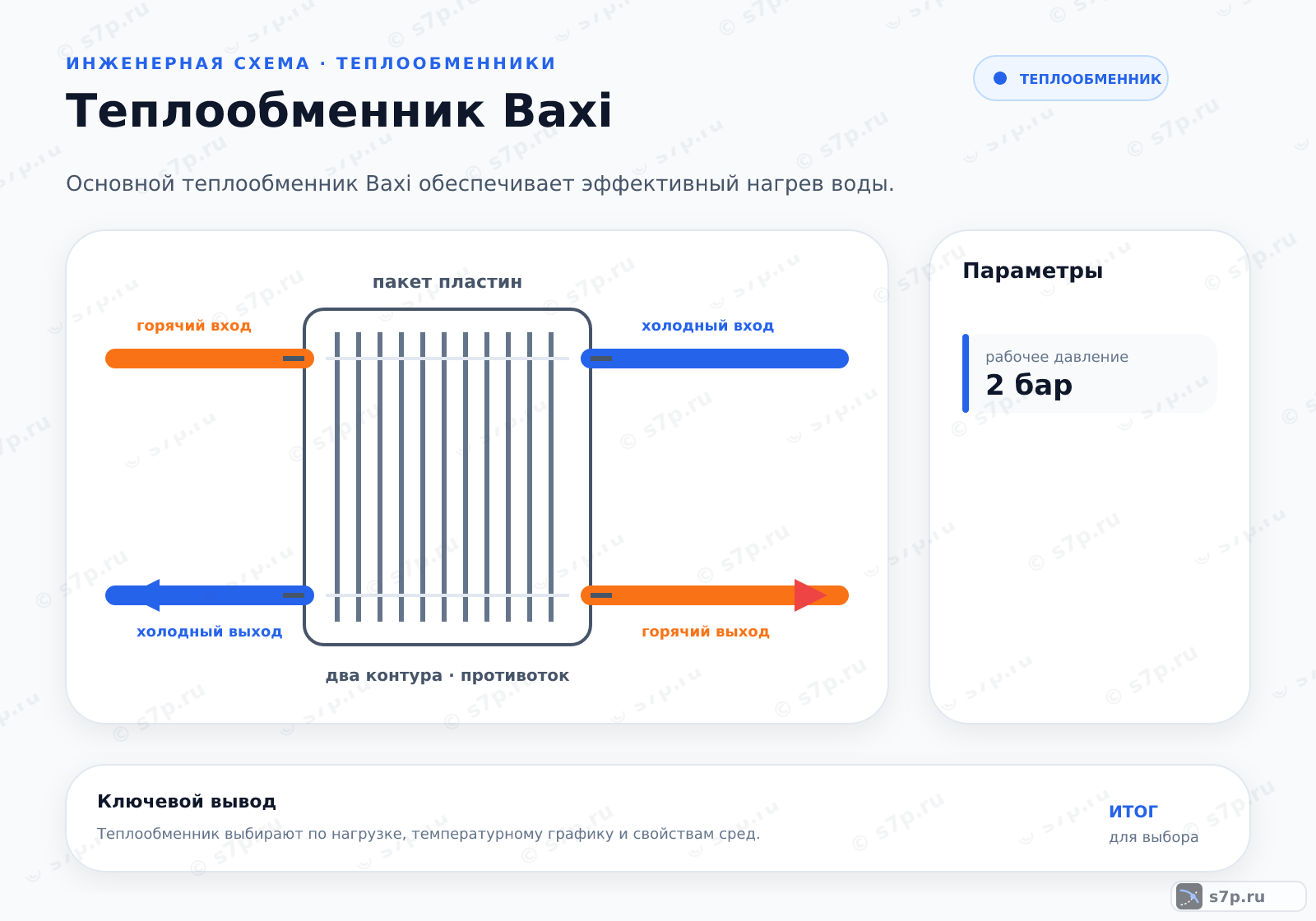 Hero-инфографика темы «Теплообменник Baxi»: котёл; ключевые данные: рабочее давление — 2 бар; рабочее давление — 2 бар