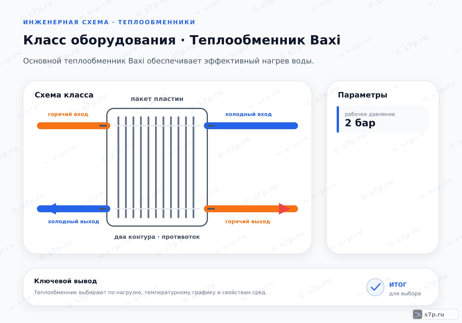 Схема класса «котёл» для темы «Теплообменник Baxi»: ключевые параметры — рабочее давление — 2 бар; рабочее давление — 2 бар