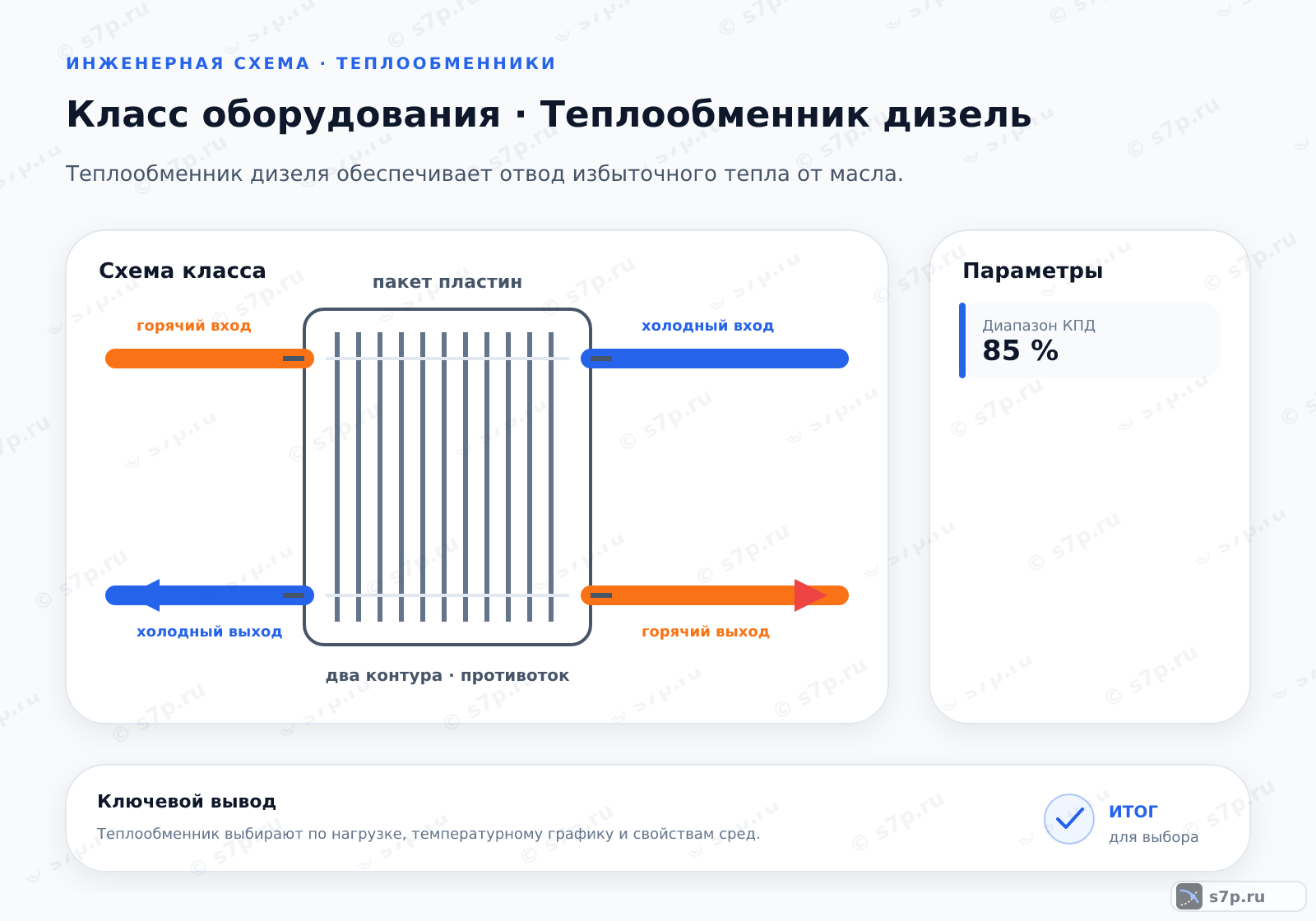 Схема класса «котёл» для темы «Теплообменник дизель»: ключевые параметры — Диапазон КПД — 85 %