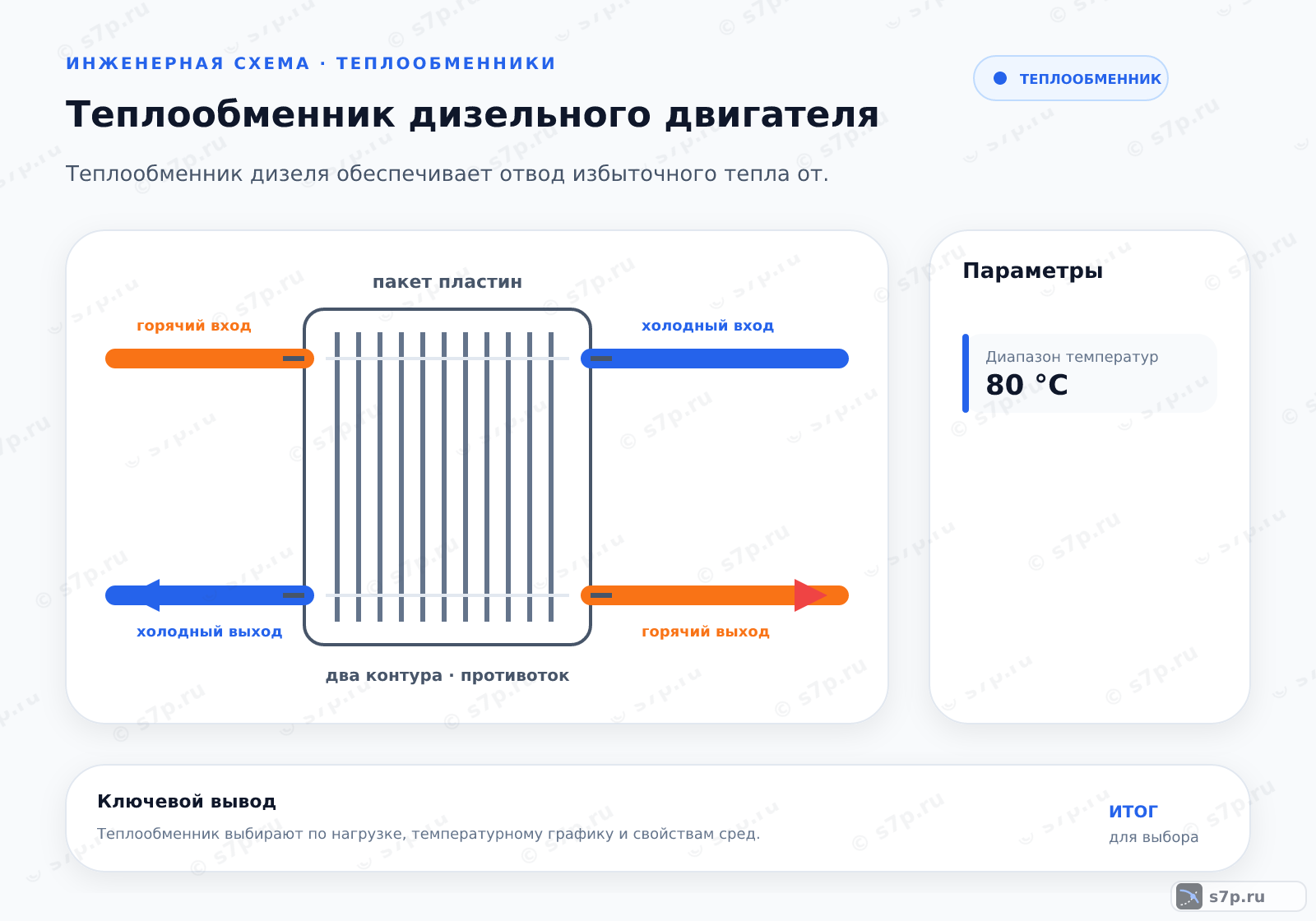 Hero-инфографика темы «Теплообменник дизельного двигателя»: теплообменник; ключевые данные: Диапазон температур — 80 °C