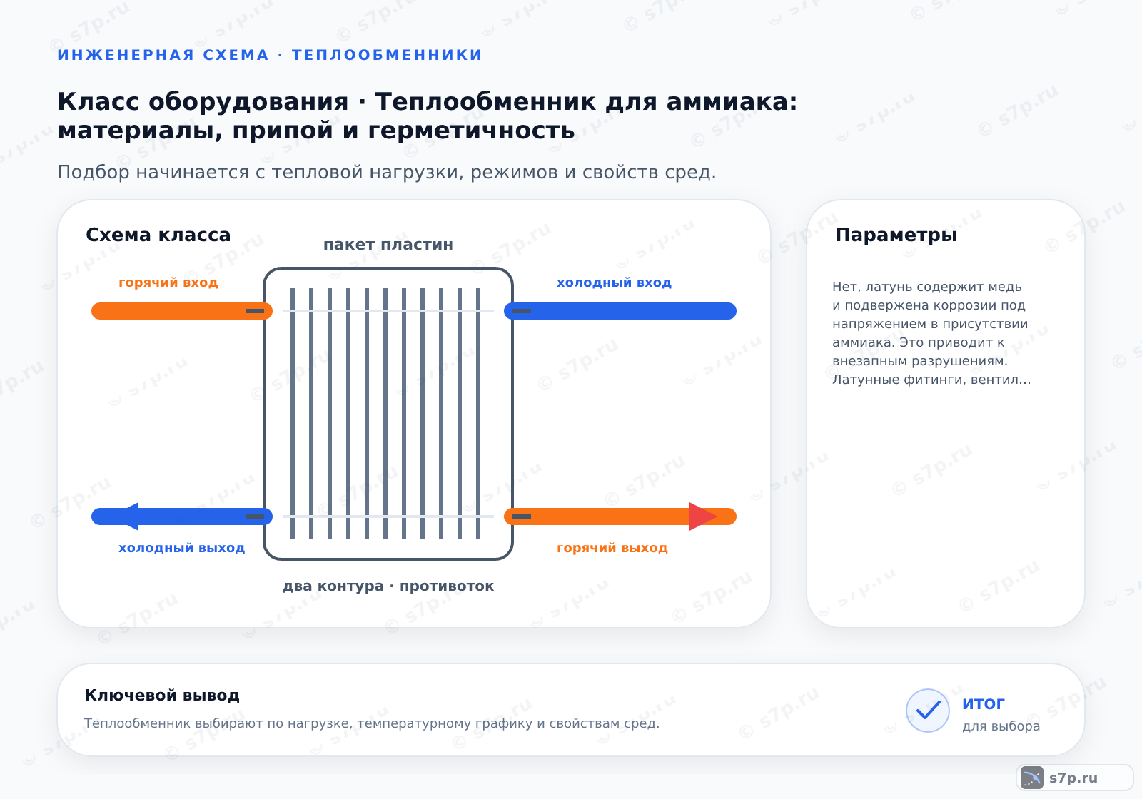 Схема класса «теплообменник» для темы «Теплообменник для аммиака: материалы, припой и герметичность»: ключевые параметры — Нет, латунь содержит медь и подвержена коррозии под напряжением в присутствии аммиака. Это приводит к внезапным разрушениям. Латунные фитинги, вентили и трубы запрещены к применению в аммиачных системах. Допускаются только стальные или нержавеющие компоненты.; Основная защита — использование сухого аммиака. Влажность должна быть минимальной. Для стальных теплообменников применяется внутреннее покрытие эпоксидными смолами или цинкование (если совместимо с уплотнениями). Внешняя защита — антикоррозийные краски. Регулярный контроль влажности хладагента обязателен.
