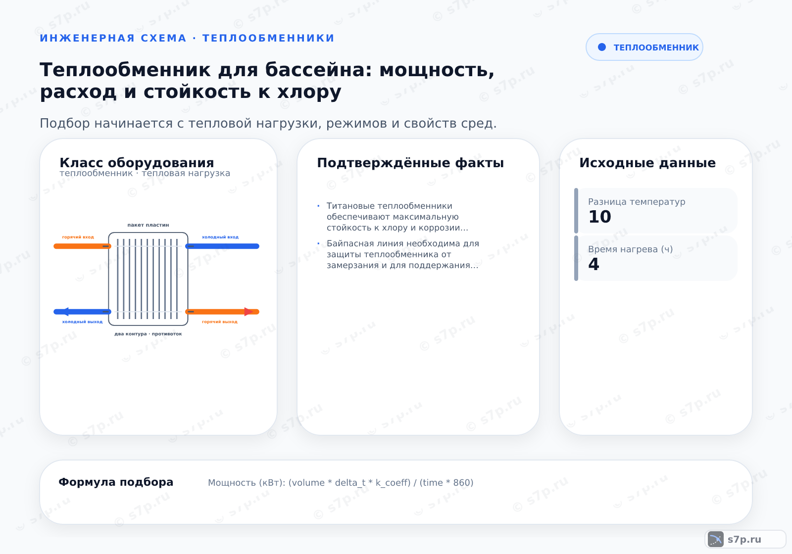 Hero-инфографика темы «Теплообменник для бассейна: мощность, расход и стойкость к хлору»: теплообменник; ключевые данные: рабочее давление — 6 бар; максимальное давление — 10 бар