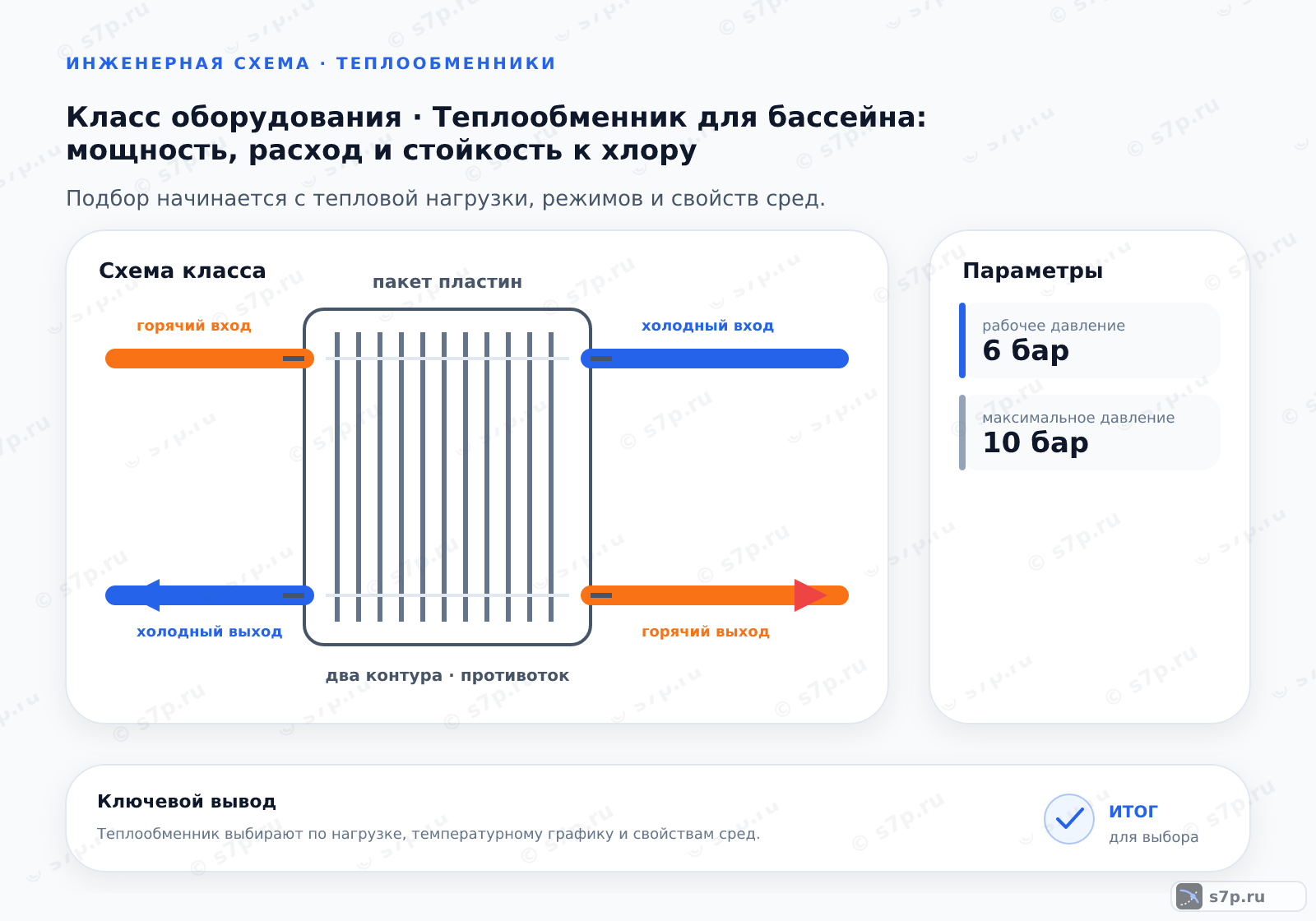 Схема класса «теплообменник» для темы «Теплообменник для бассейна: мощность, расход и стойкость к хлору»: ключевые параметры — рабочее давление — 6 бар; максимальное давление — 10 бар