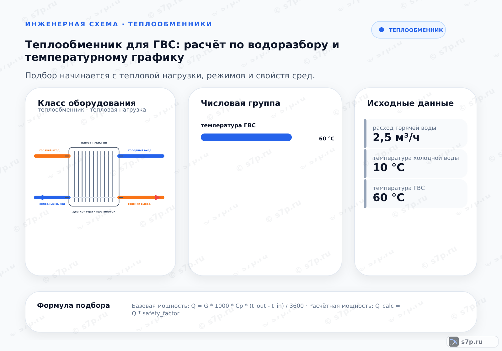 Hero-инфографика темы «Теплообменник для ГВС: расчёт по водоразбору и температурному графику»: теплообменник; ключевые данные: температура ГВС — 60 °C; расход горячей воды — 2,5 м³/ч; температура холодной воды — 10 °C; температура ГВС — 60 °C; температура сетевой воды — 95 °C