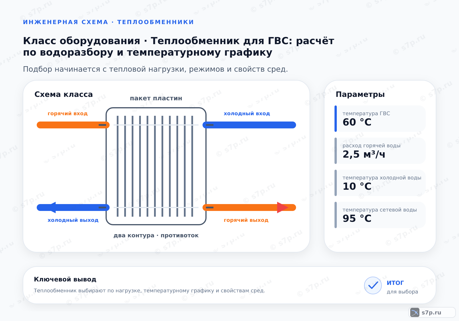 Схема класса «теплообменник» для темы «Теплообменник для ГВС: расчёт по водоразбору и температурному графику»: ключевые параметры — температура ГВС — 60 °C; расход горячей воды — 2,5 м³/ч; температура холодной воды — 10 °C; температура ГВС — 60 °C; температура сетевой воды — 95 °C