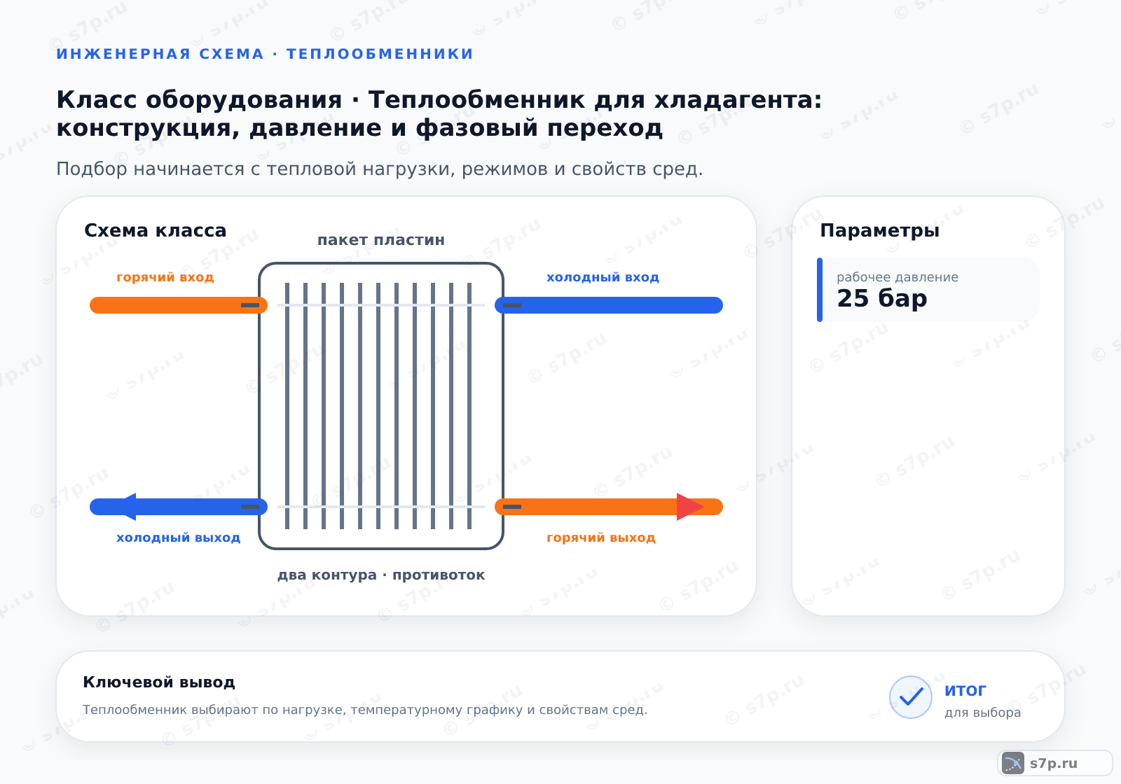 Схема класса «теплообменник» для темы «Теплообменник для хладагента: конструкция, давление и фазовый переход»: ключевые параметры — рабочее давление — 25 бар