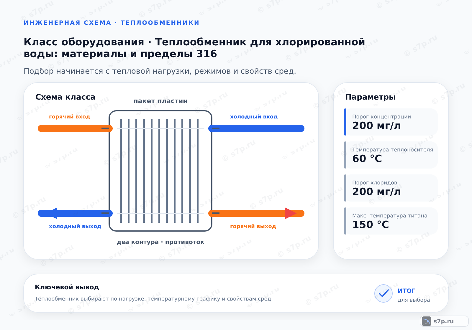 Схема класса «теплообменник» для темы «Теплообменник для хлорированной воды: материалы и пределы 316»: ключевые параметры — Порог концентрации — 200 мг/л; Температура теплоносителя — 60 °C; Порог хлоридов — 200 мг/л; Макс. температура титана — 150 °C