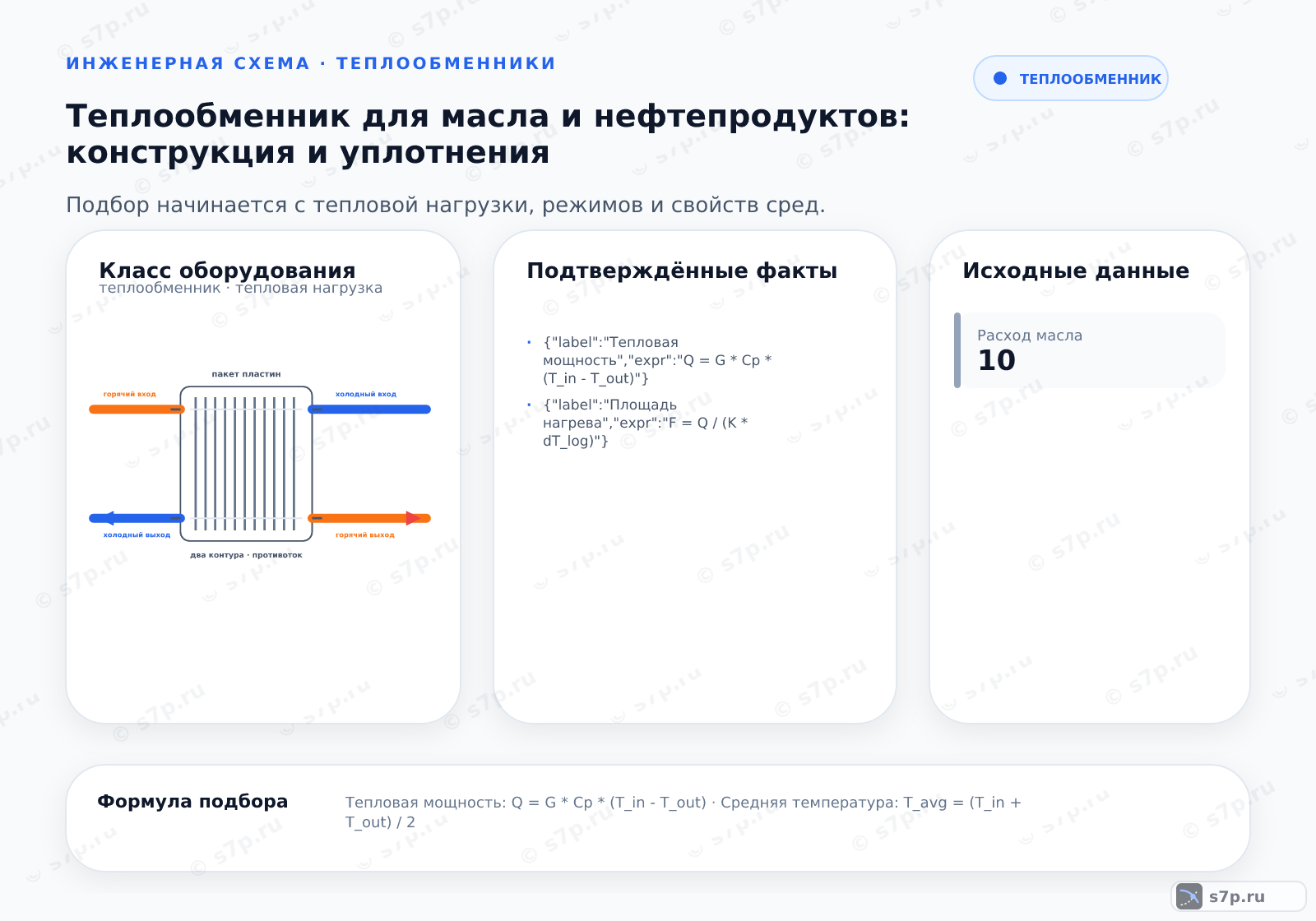 Hero-инфографика темы «Теплообменник для масла и нефтепродуктов: конструкция и уплотнения»: теплообменник; ключевые данные: {"label":"Тепловая мощность","expr":"Q = G * Cp * (T_in - T_out)"}; {"label":"Площадь нагрева","expr":"F = Q / (K * dT_log)"}