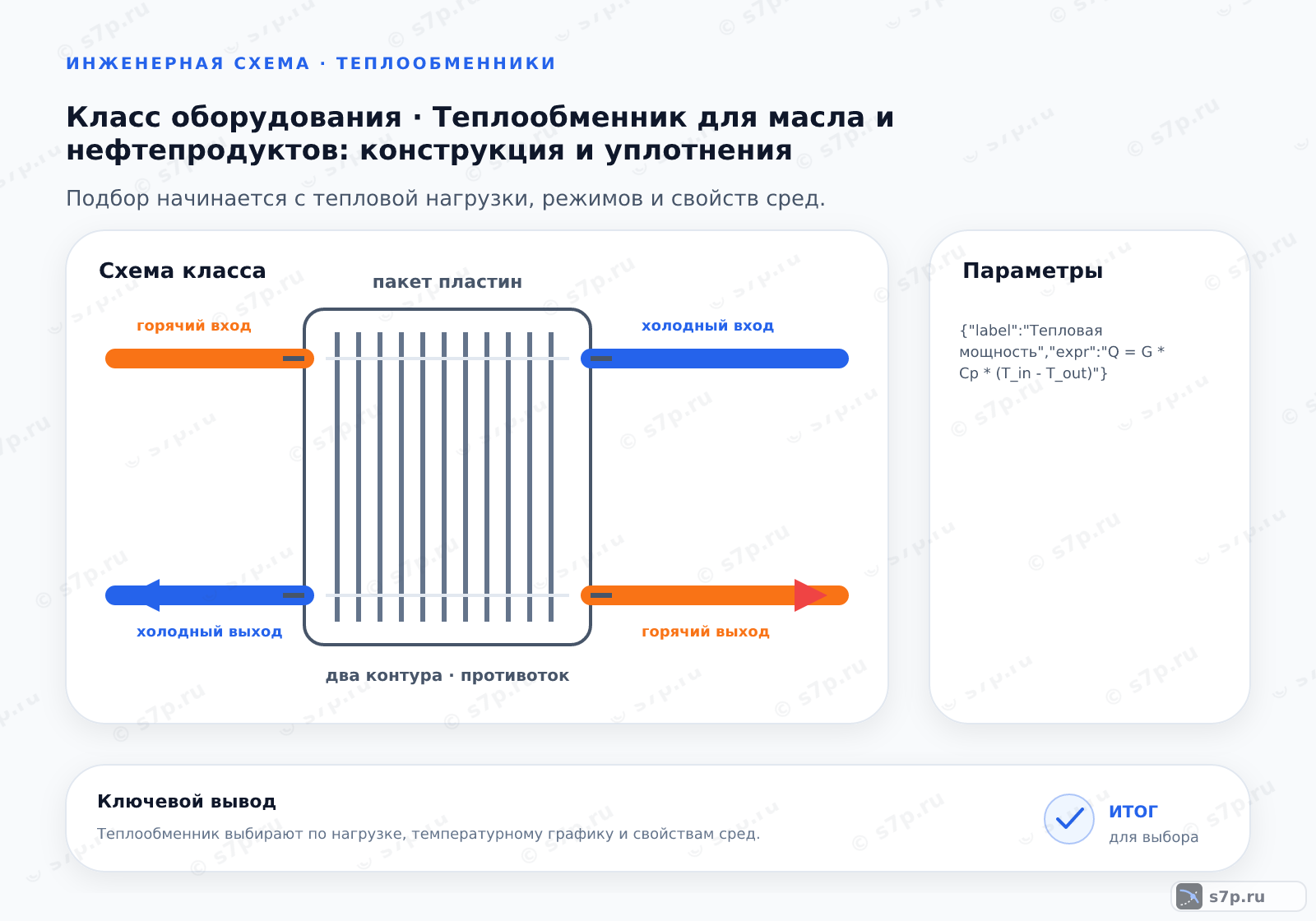 Схема класса «теплообменник» для темы «Теплообменник для масла и нефтепродуктов: конструкция и уплотнения»: ключевые параметры — {"label":"Тепловая мощность","expr":"Q = G * Cp * (T_in - T_out)"}; {"label":"Площадь нагрева","expr":"F = Q / (K * dT_log)"}