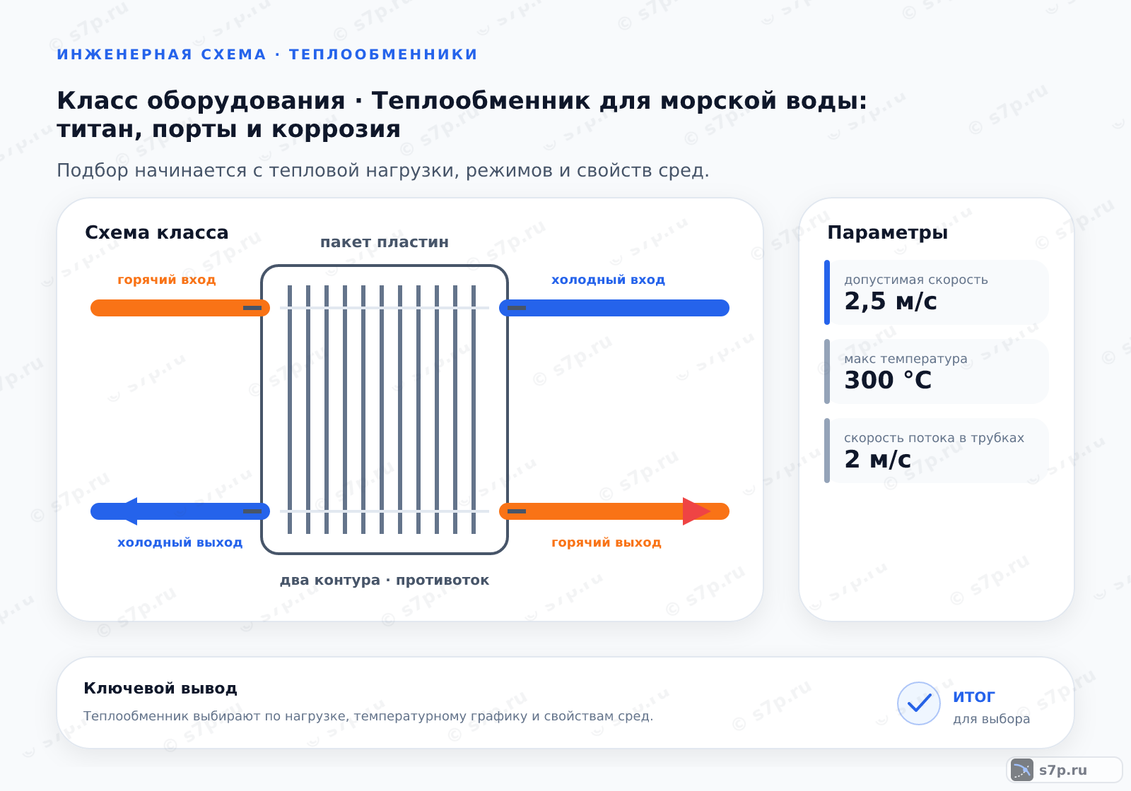Схема класса «теплообменник» для темы «Теплообменник для морской воды: титан, порты и коррозия»: ключевые параметры — допустимая скорость — 2,5 м/с; макс температура — 300 °C; скорость потока в трубках — 2 м/с