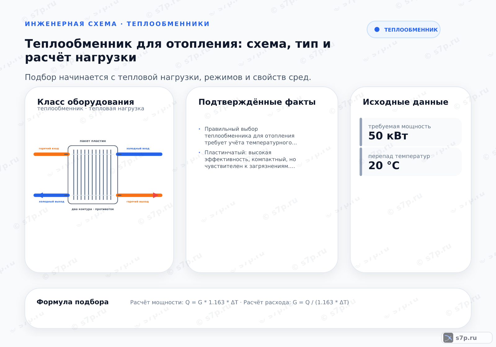 Hero-инфографика темы «Теплообменник для отопления: схема, тип и расчёт нагрузки»: теплообменник; ключевые данные: удельная теплоёмкость — 4,187 кДж/кг·°C; требуемая мощность — 50 кВт; перепад температур — 20 °C; точка максимальной мощности — 100 кВт; рабочий перепад давления — 1,5 бар