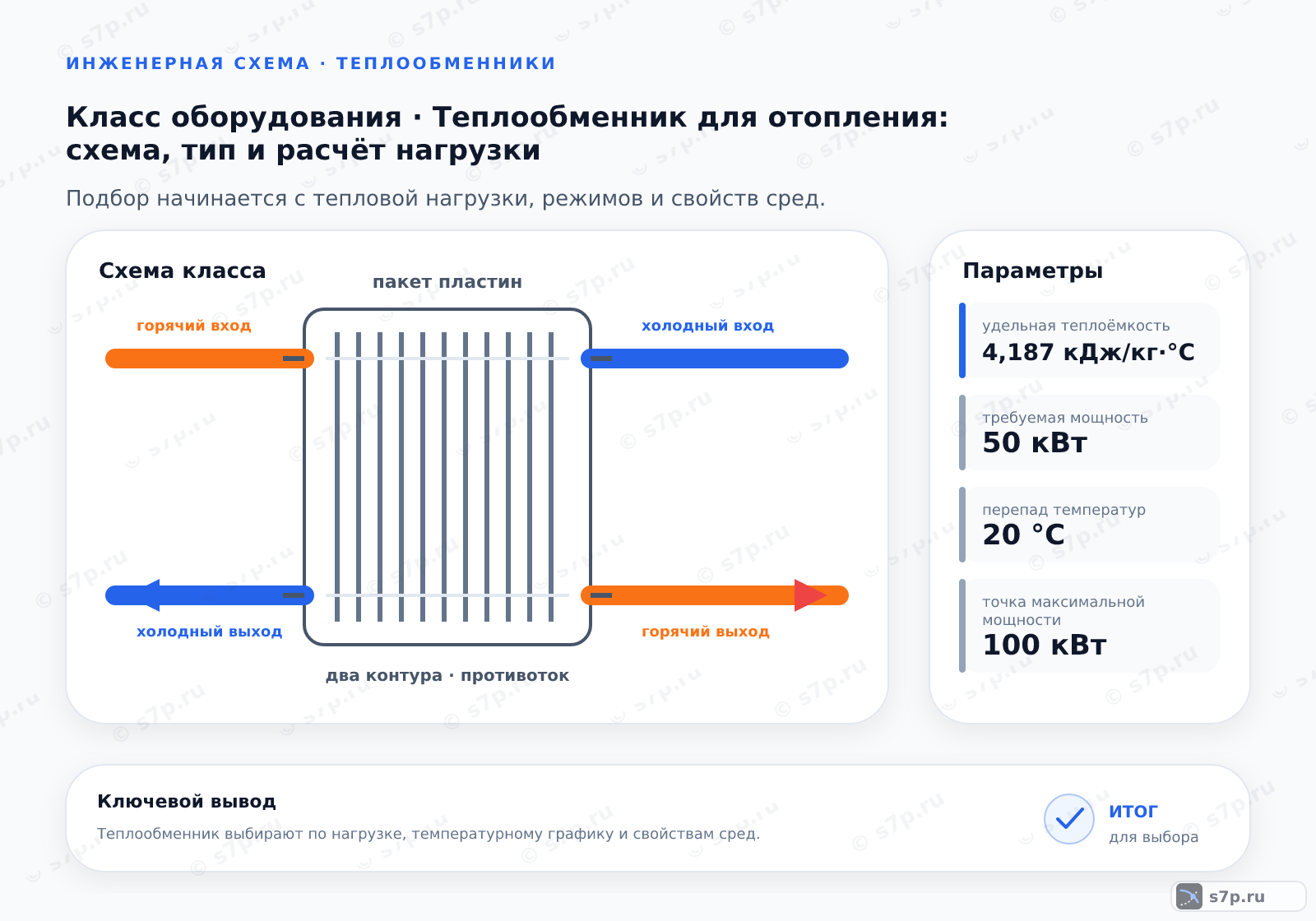Схема класса «теплообменник» для темы «Теплообменник для отопления: схема, тип и расчёт нагрузки»: ключевые параметры — удельная теплоёмкость — 4,187 кДж/кг·°C; требуемая мощность — 50 кВт; перепад температур — 20 °C; точка максимальной мощности — 100 кВт; рабочий перепад давления — 1,5 бар