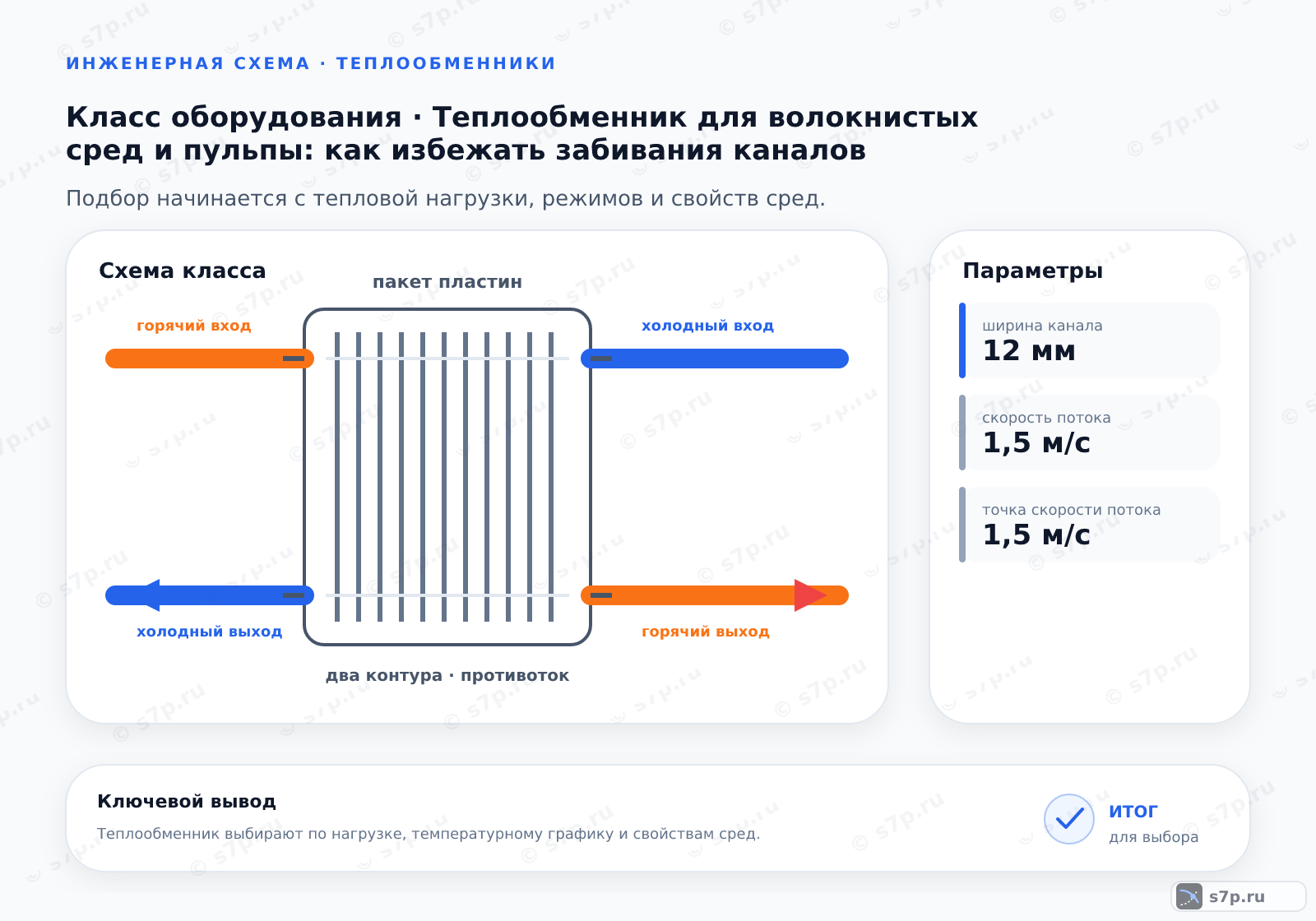 Схема класса «теплообменник» для темы «Теплообменник для волокнистых сред и пульпы: как избежать забивания каналов»: ключевые параметры — ширина канала — 12 мм; скорость потока — 1,5 м/с; точка скорости потока — 1,5 м/с