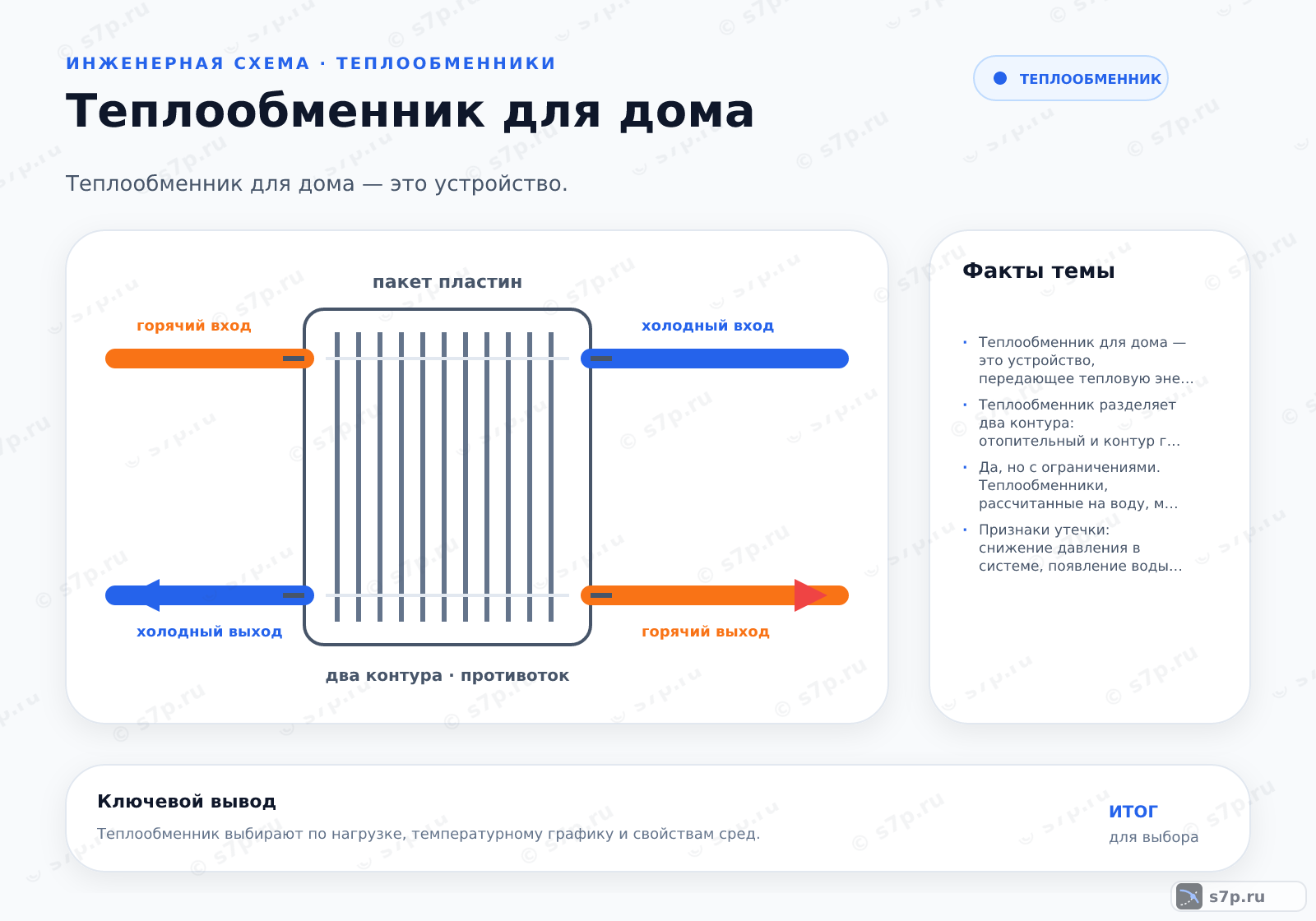 Hero-инфографика темы «Теплообменник для дома»: котёл; ключевые данные: Теплообменник для дома — это устройство, передающее тепловую энергию от теплоносителя системы отопления или горячего водоснабжения к воде через металлическую стенку, обеспечивая безопасность разделения контуров и комфортную температуру в доме.; Теплообменник разделяет два контура: отопительный и контур горячего водоснабжения. Это позволяет использовать воду из-под крана, которая не контактирует с антифризом или химическими добавками из системы отопления. Кроме того, при поломке одного контура второй продолжает работать, что упрощает ремонт и обслуживание системы. Разделение контуров также предотвращает загрязнение теплоносителя в системе отопления продуктами коррозии из водопровода.