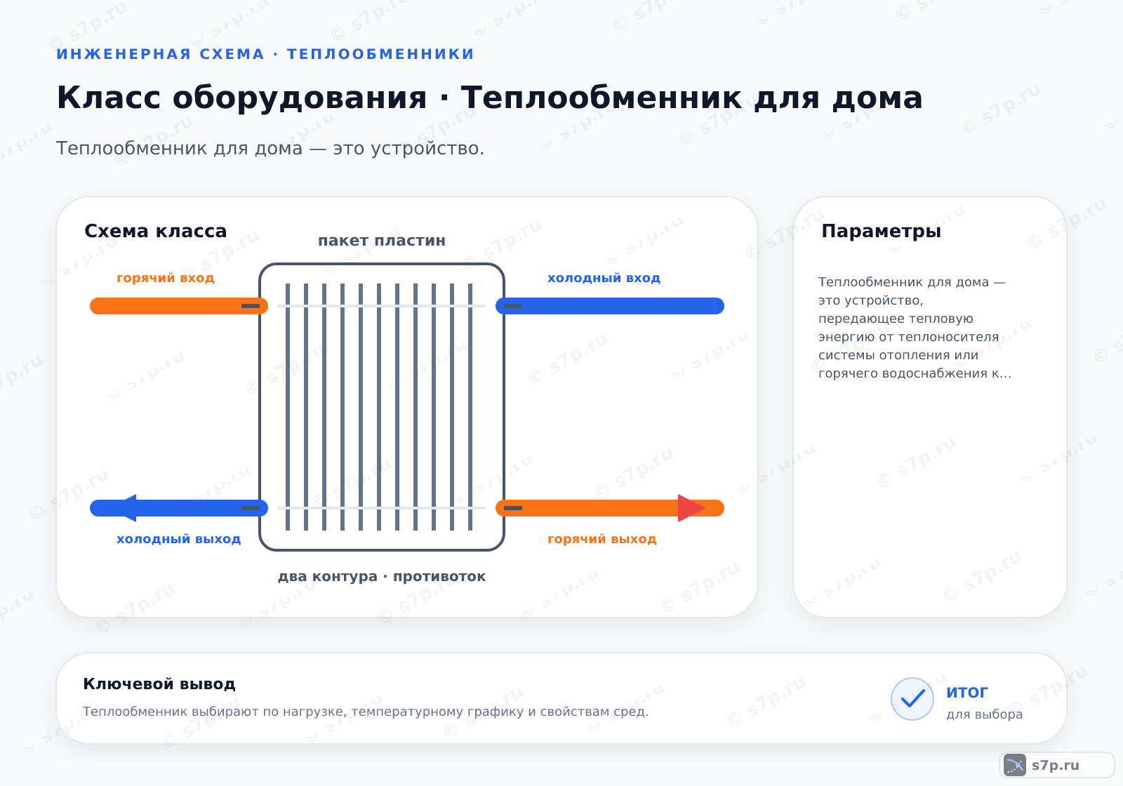 Схема класса «котёл» для темы «Теплообменник для дома»: ключевые параметры — Теплообменник для дома — это устройство, передающее тепловую энергию от теплоносителя системы отопления или горячего водоснабжения к воде через металлическую стенку, обеспечивая безопасность разделения контуров и комфортную температуру в доме.; Теплообменник разделяет два контура: отопительный и контур горячего водоснабжения. Это позволяет использовать воду из-под крана, которая не контактирует с антифризом или химическими добавками из системы отопления. Кроме того, при поломке одного контура второй продолжает работать, что упрощает ремонт и обслуживание системы. Разделение контуров также предотвращает загрязнение теплоносителя в системе отопления продуктами коррозии из водопровода.