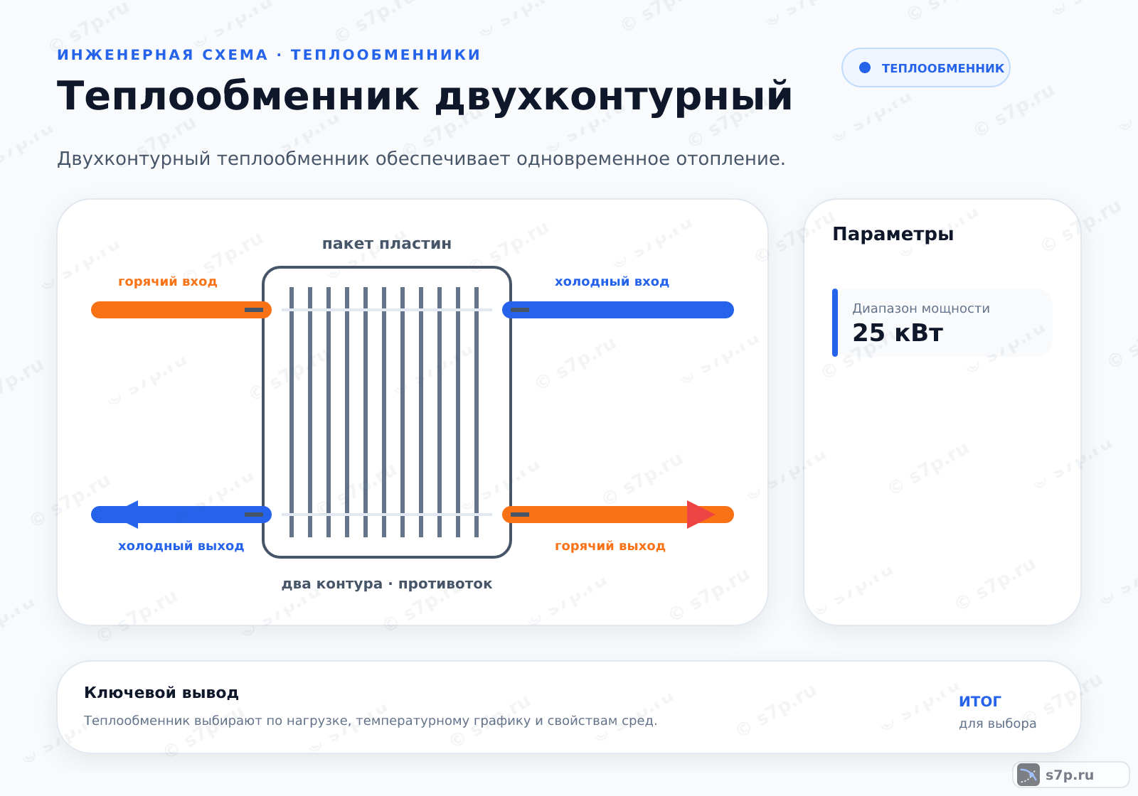 Hero-инфографика темы «Теплообменник двухконтурный»: котёл; ключевые данные: Диапазон мощности — 25 кВт