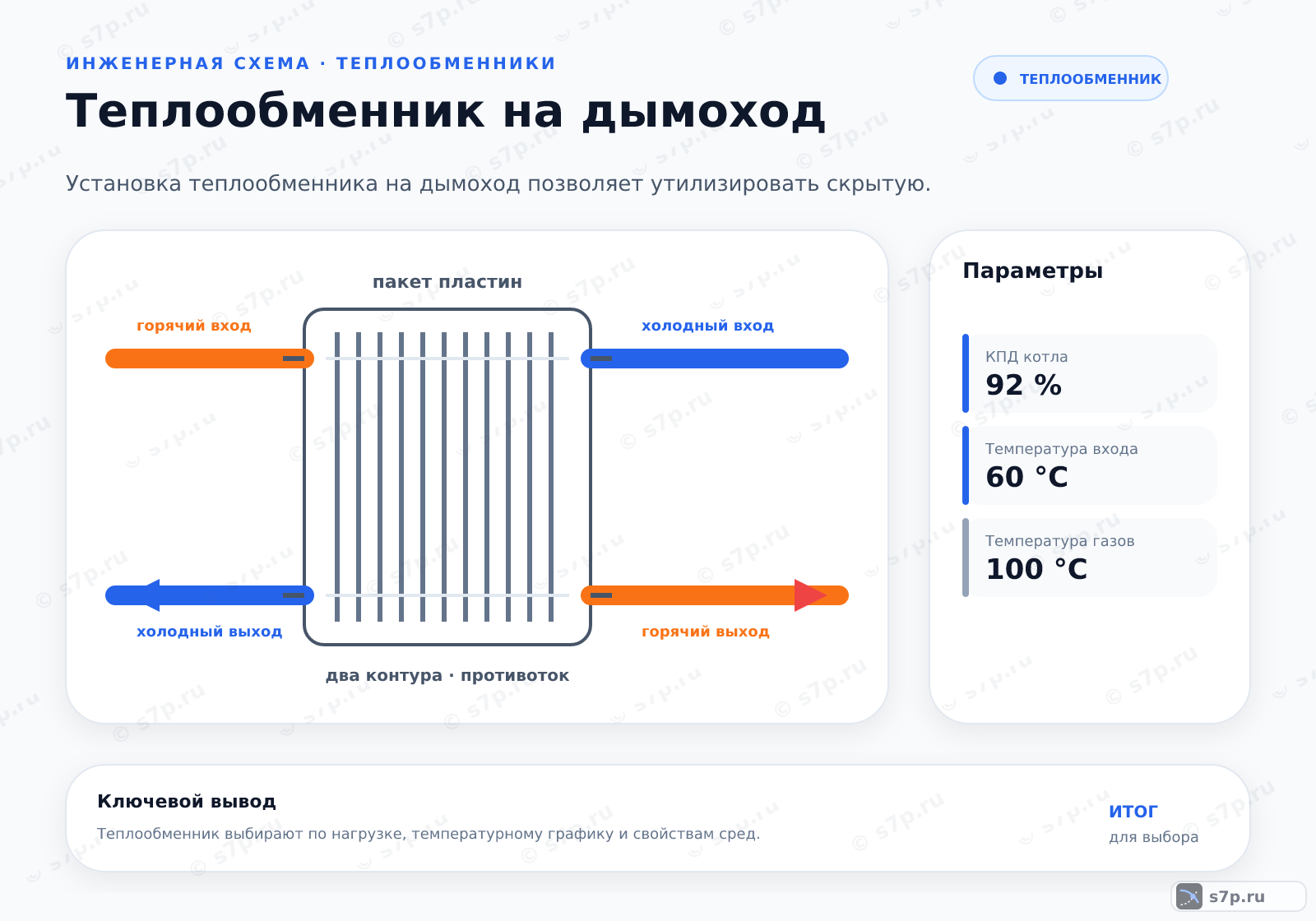 Hero-инфографика темы «Теплообменник на дымоход»: котёл; ключевые данные: КПД котла — 92 %; Температура входа — 60 °C; Температура газов — 100 °C