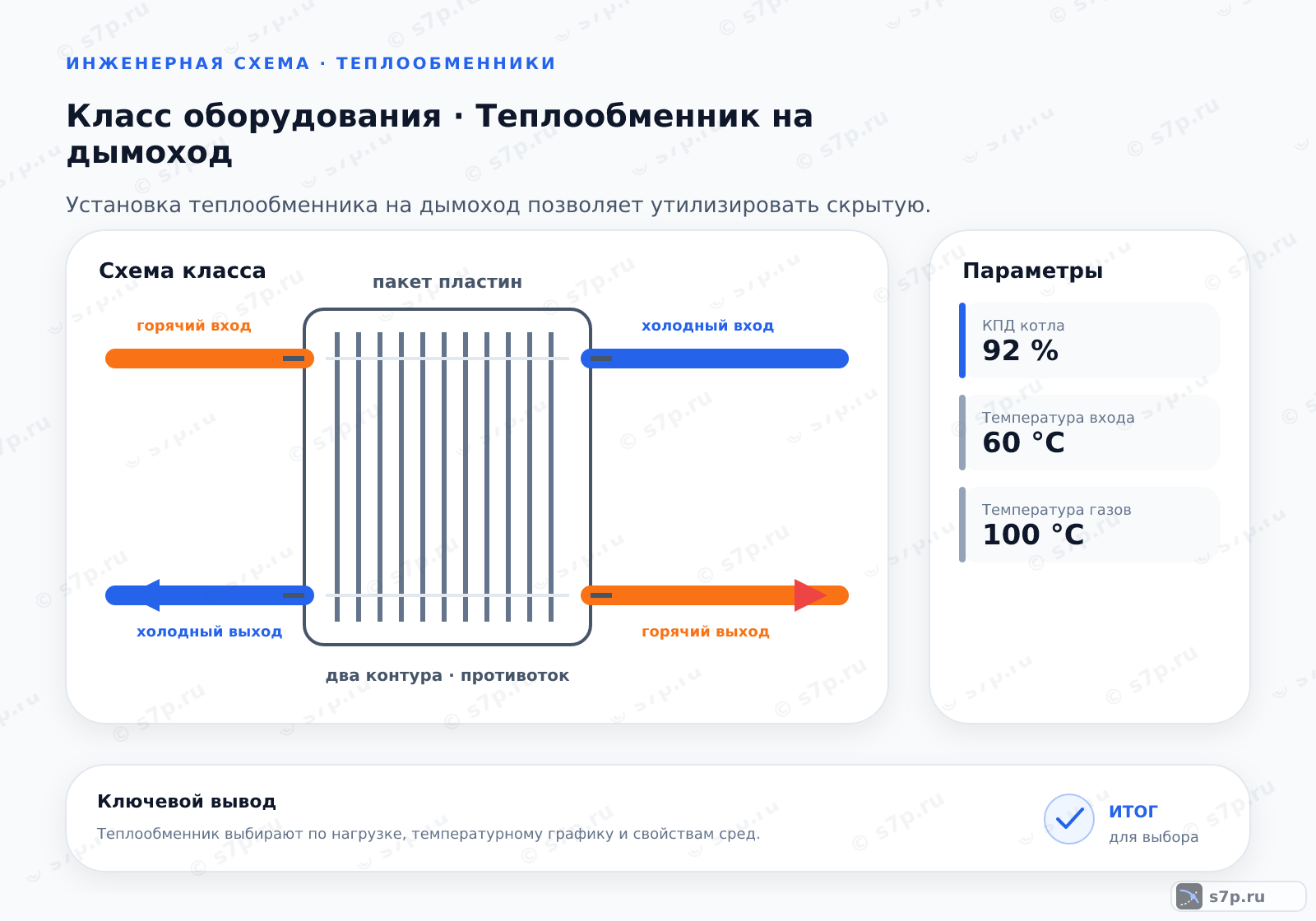 Схема класса «котёл» для темы «Теплообменник на дымоход»: ключевые параметры — КПД котла — 92 %; Температура входа — 60 °C; Температура газов — 100 °C