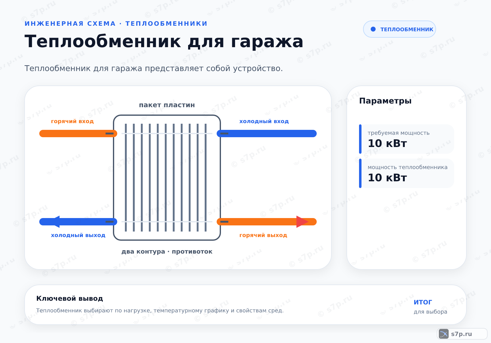 Hero-инфографика темы «Теплообменник для гаража»: котёл; ключевые данные: требуемая мощность — 10 кВт; мощность теплообменника — 10 кВт