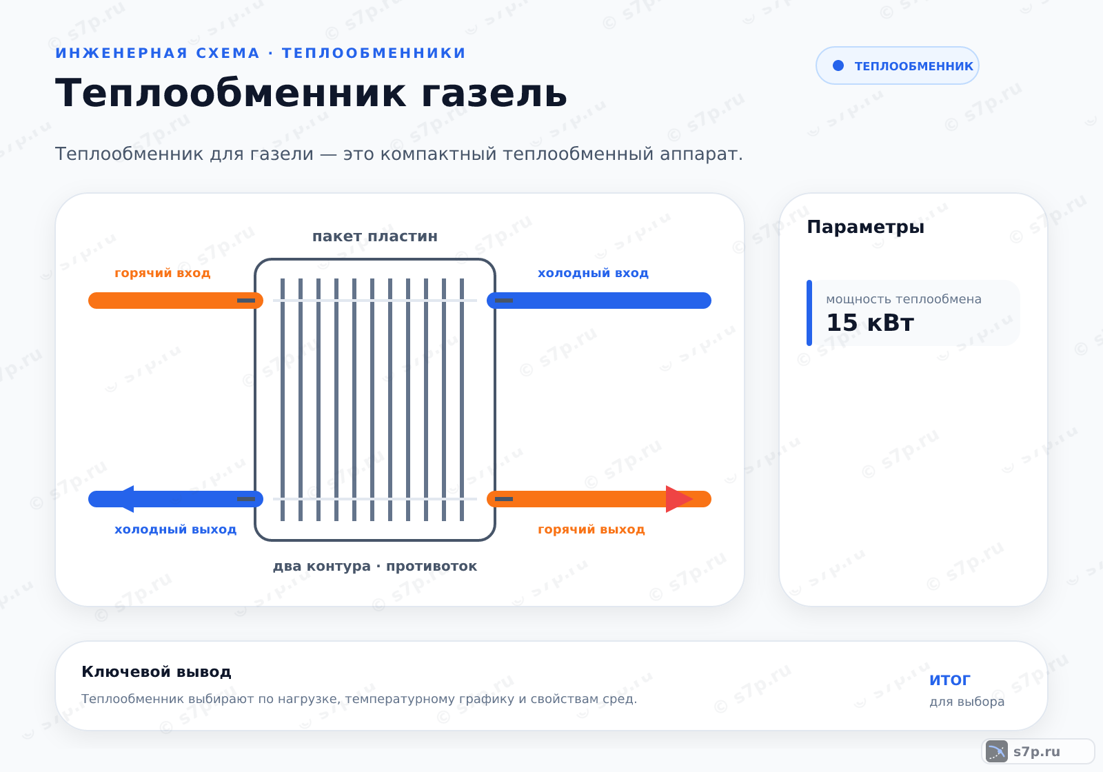 Hero-инфографика темы «Теплообменник газель»: котёл; ключевые данные: мощность теплообмена — 15 кВт