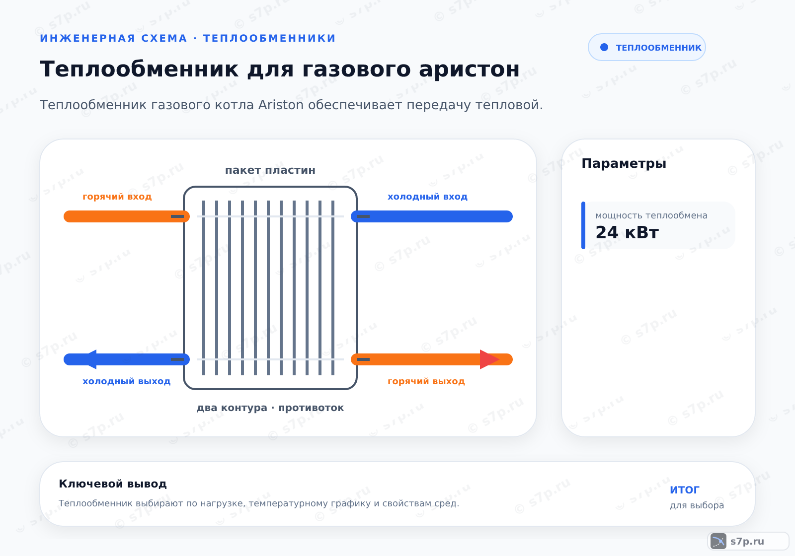 Hero-инфографика темы «Теплообменник для газового аристон»: котёл; ключевые данные: мощность теплообмена — 24 кВт