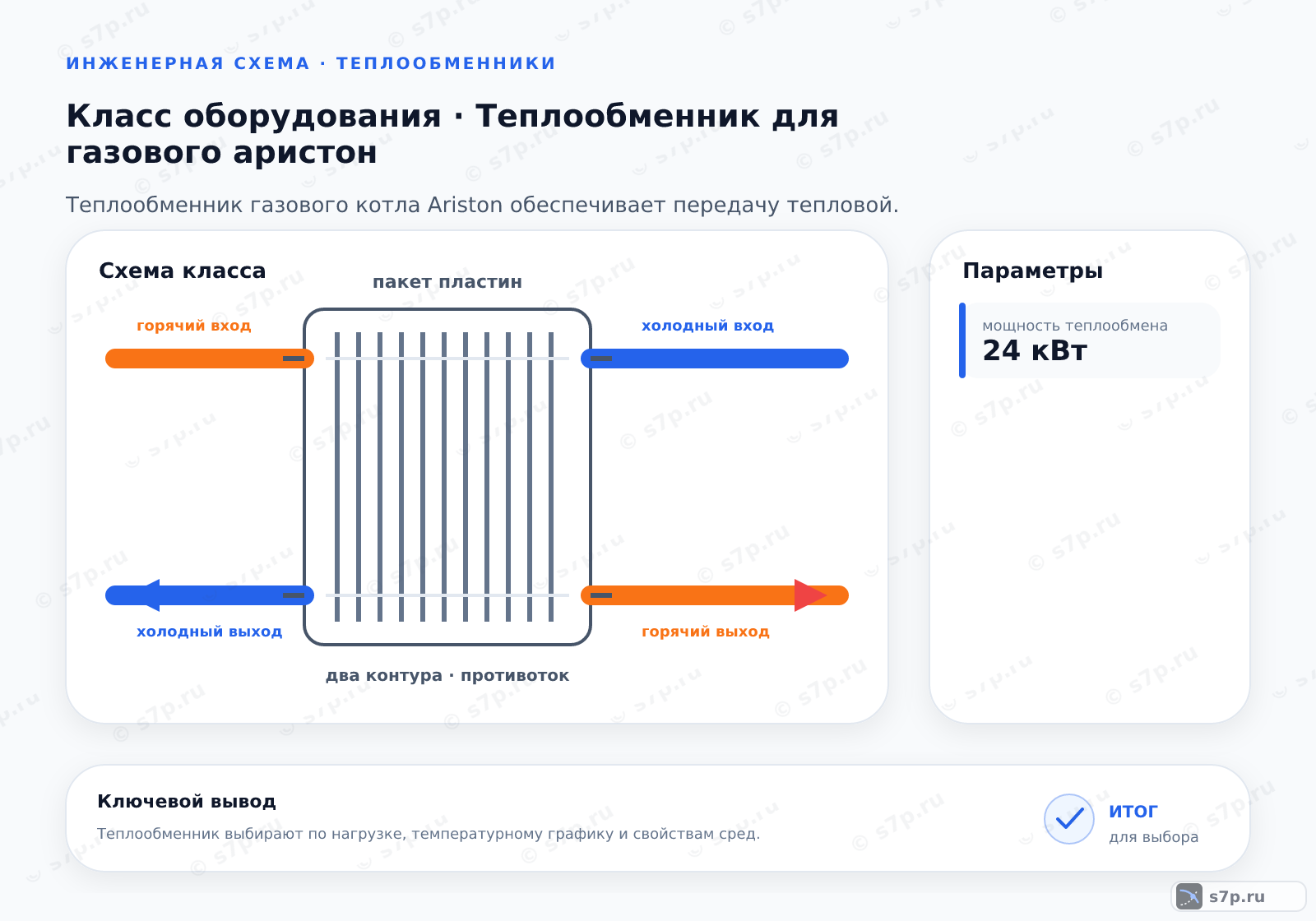 Схема класса «котёл» для темы «Теплообменник для газового аристон»: ключевые параметры — мощность теплообмена — 24 кВт