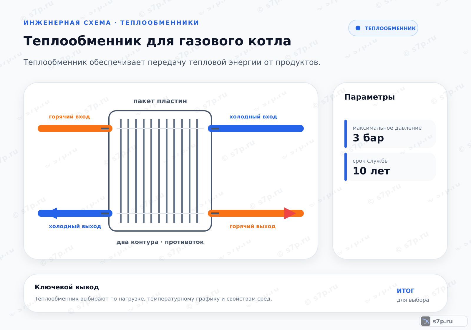 Hero-инфографика темы «Теплообменник для газового котла»: теплообменник; ключевые данные: максимальное давление — 3 бар; срок службы — 10 лет