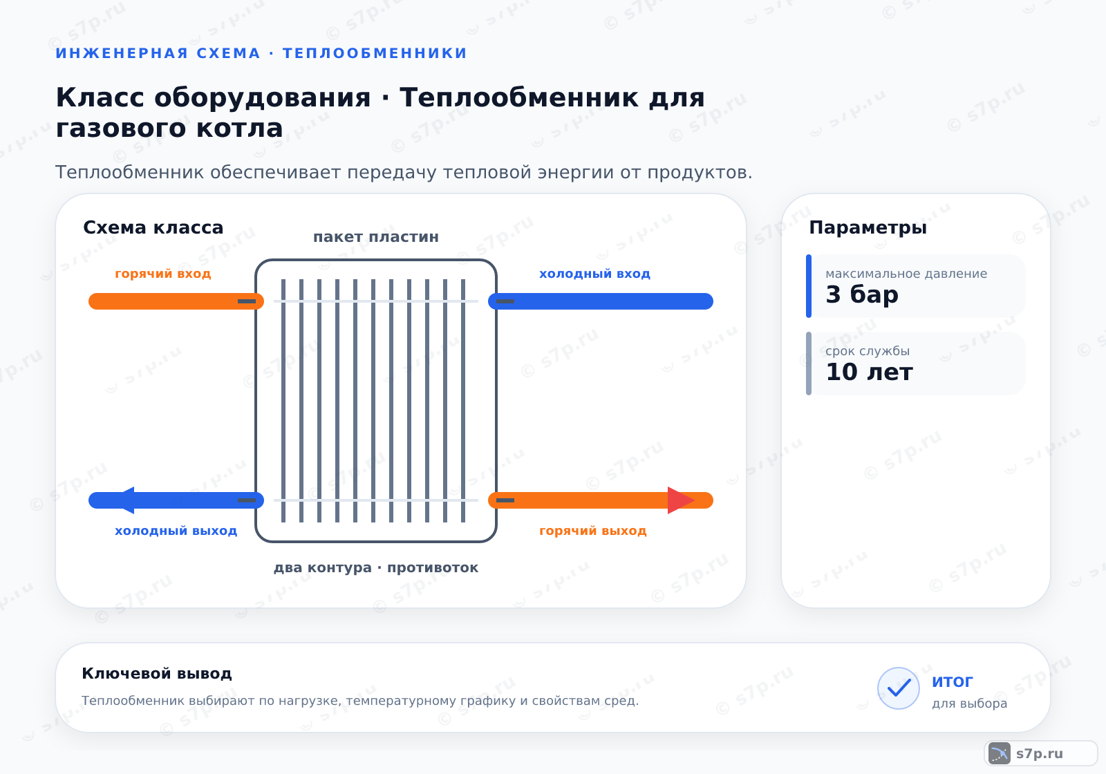 Схема класса «теплообменник» для темы «Теплообменник для газового котла»: ключевые параметры — максимальное давление — 3 бар; срок службы — 10 лет