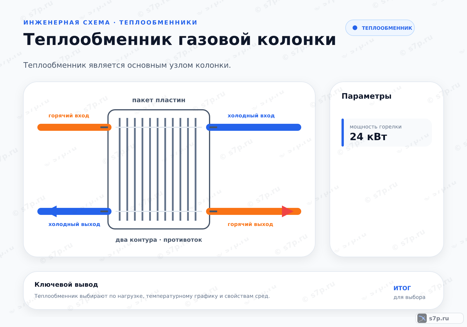 Hero-инфографика темы «Теплообменник газовой колонки»: котёл; ключевые данные: мощность горелки — 24 кВт