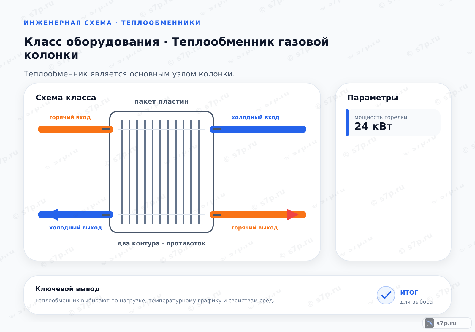 Схема класса «котёл» для темы «Теплообменник газовой колонки»: ключевые параметры — мощность горелки — 24 кВт