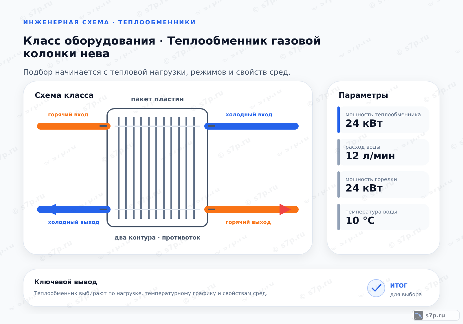 Схема класса «котёл» для темы «Теплообменник газовой колонки нева»: ключевые параметры — мощность теплообменника — 24 кВт; расход воды — 12 л/мин; расход воды — 12 л/мин; мощность горелки — 24 кВт; температура воды — 10 °C