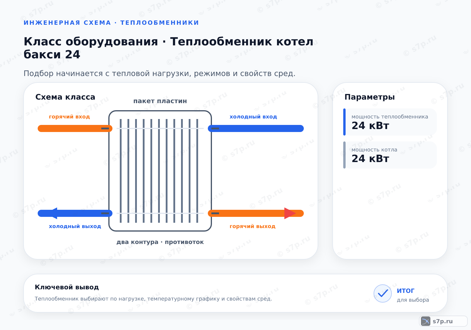 Схема класса «котёл» для темы «Теплообменник котел бакси 24»: ключевые параметры — мощность теплообменника — 24 кВт; мощность котла — 24 кВт