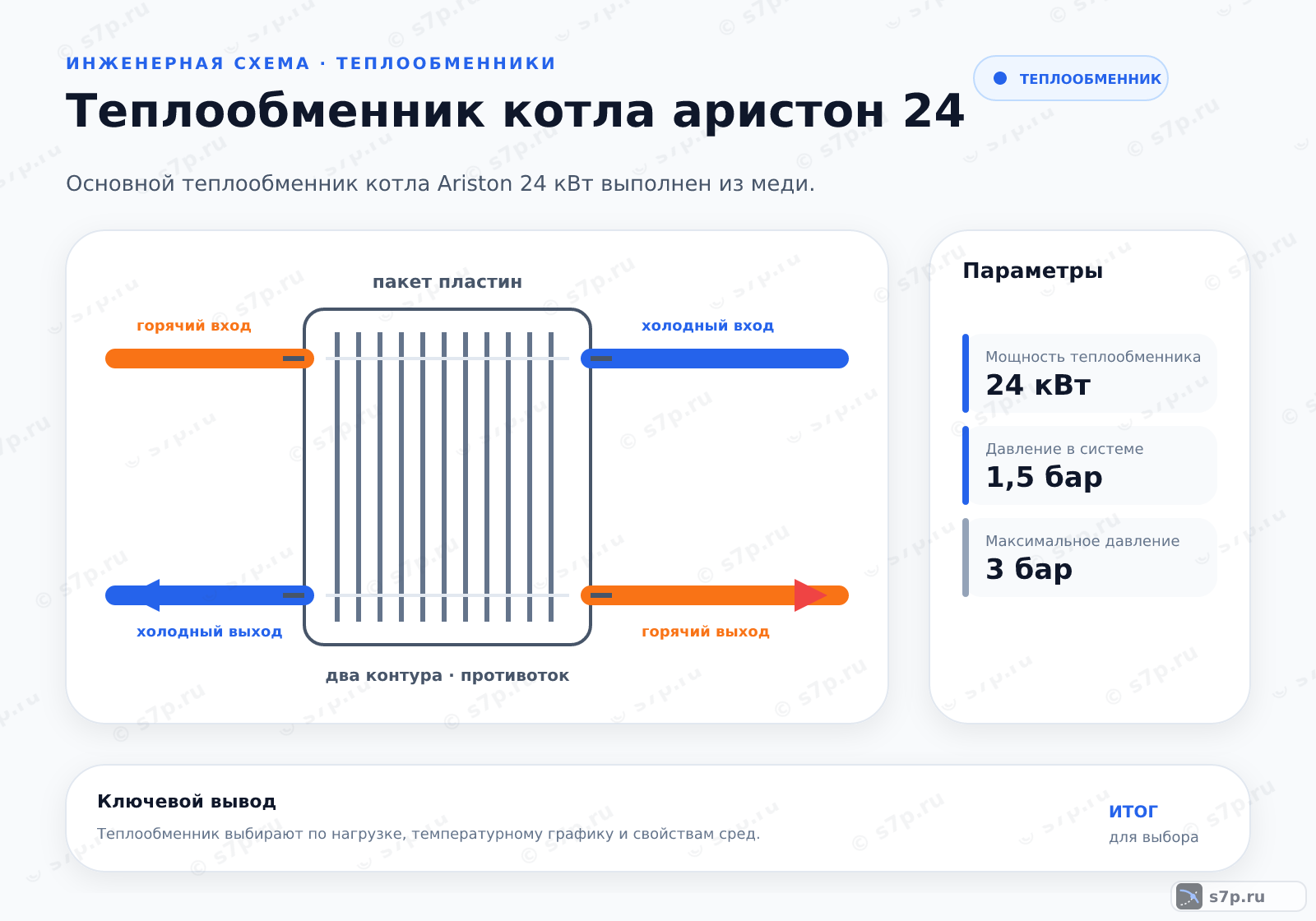 Hero-инфографика темы «Теплообменник котла аристон 24»: котёл; ключевые данные: Мощность теплообменника — 24 кВт; Давление в системе — 1,5 бар; Максимальное давление — 3 бар