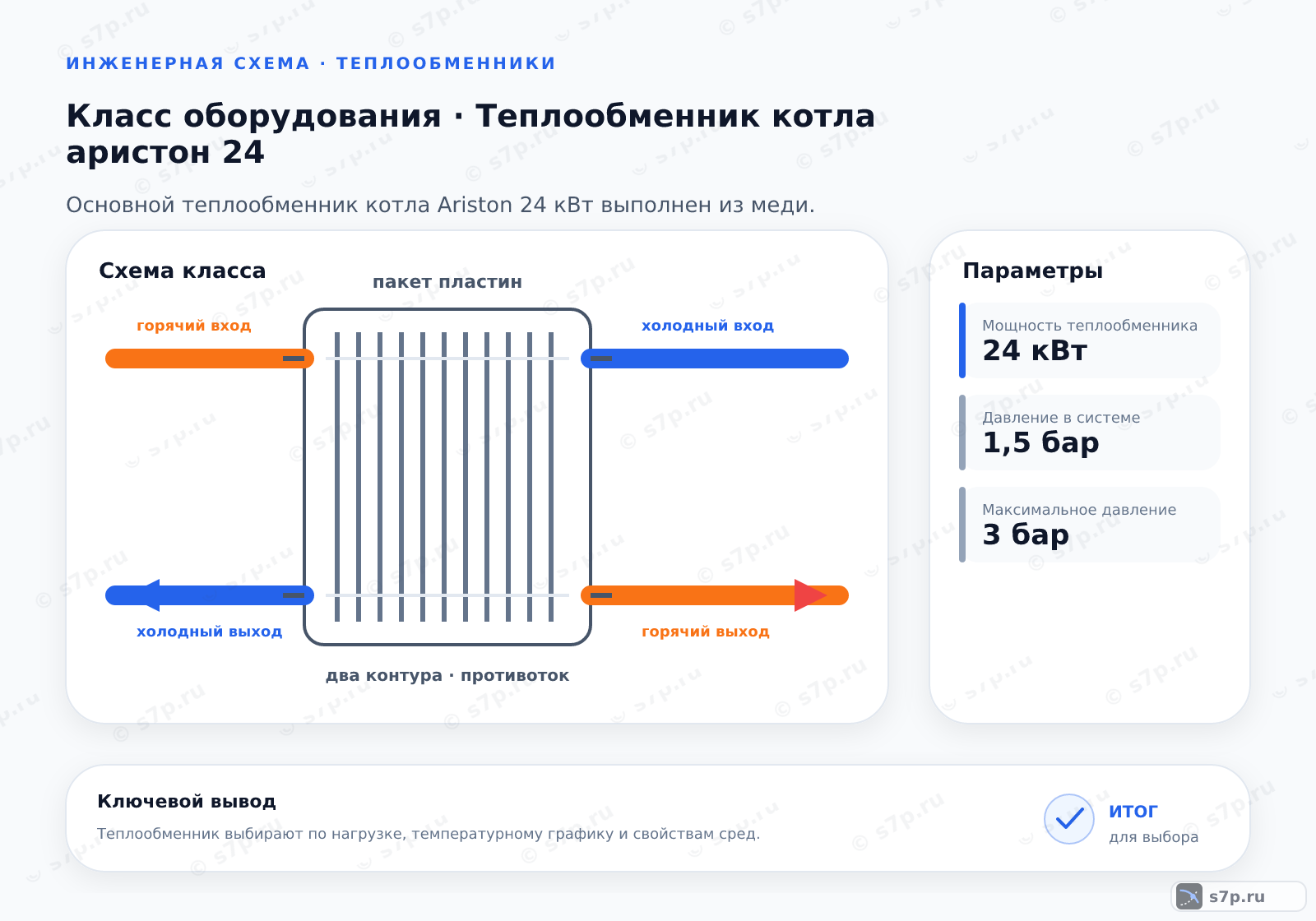 Схема класса «котёл» для темы «Теплообменник котла аристон 24»: ключевые параметры — Мощность теплообменника — 24 кВт; Давление в системе — 1,5 бар; Максимальное давление — 3 бар
