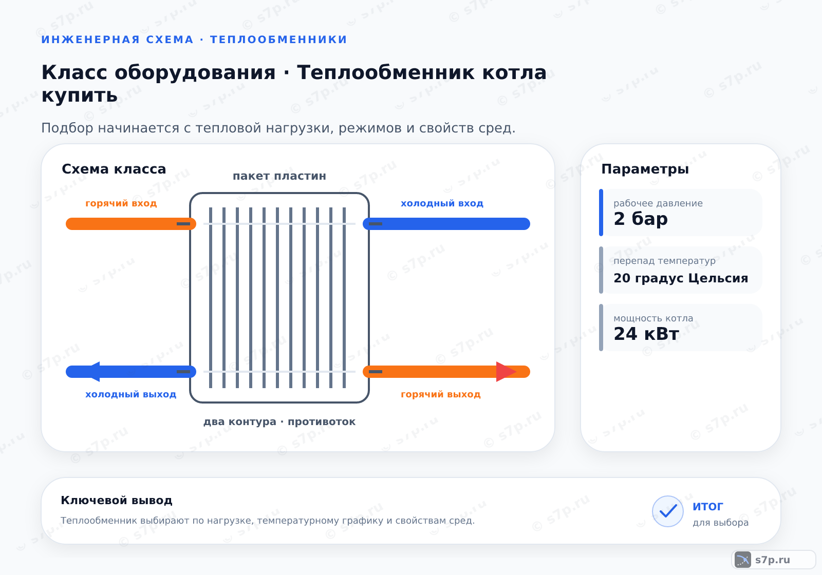 Схема класса «котёл» для темы «Теплообменник котла купить»: ключевые параметры — рабочее давление — 2 бар; перепад температур — 20 градус Цельсия; мощность котла — 24 кВт; перепад температур — 20 градус Цельсия