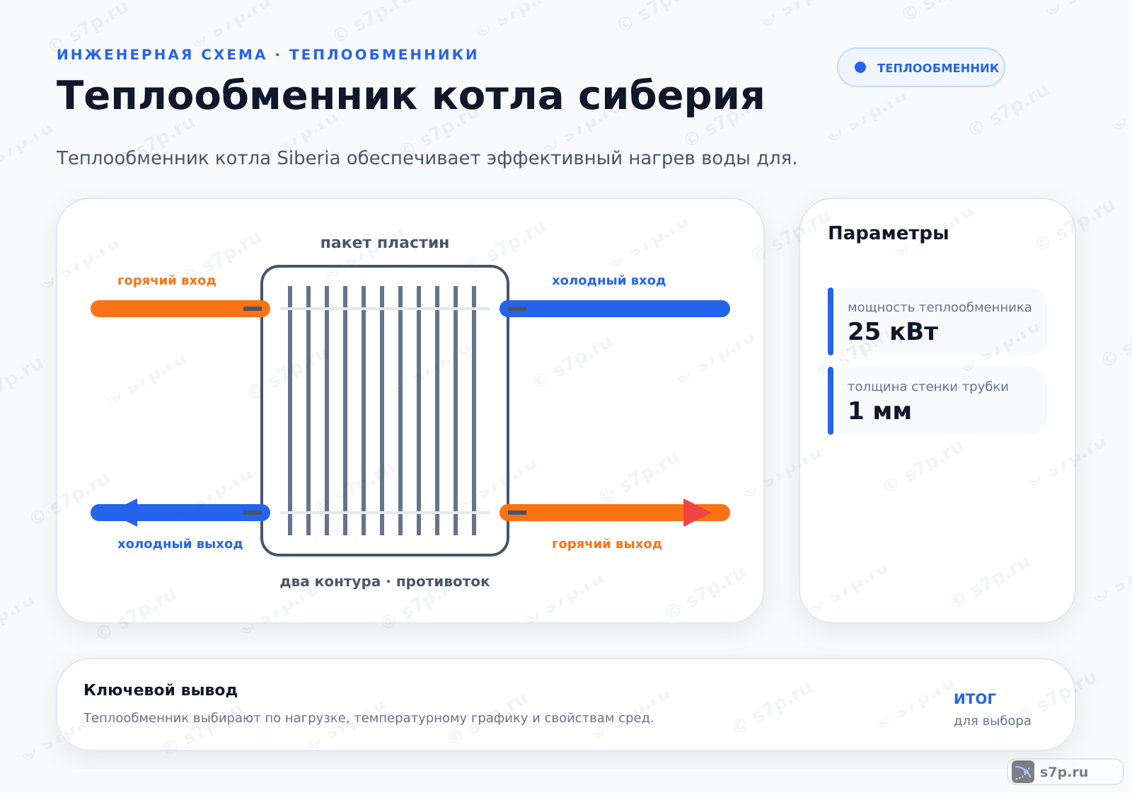 Hero-инфографика темы «Теплообменник котла сиберия»: котёл; ключевые данные: мощность теплообменника — 25 кВт; толщина стенки трубки — 1 мм
