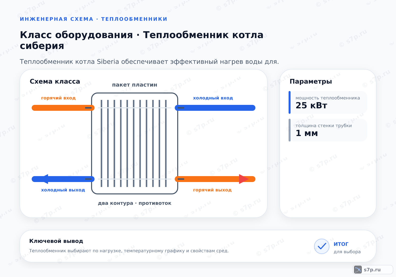 Схема класса «котёл» для темы «Теплообменник котла сиберия»: ключевые параметры — мощность теплообменника — 25 кВт; толщина стенки трубки — 1 мм