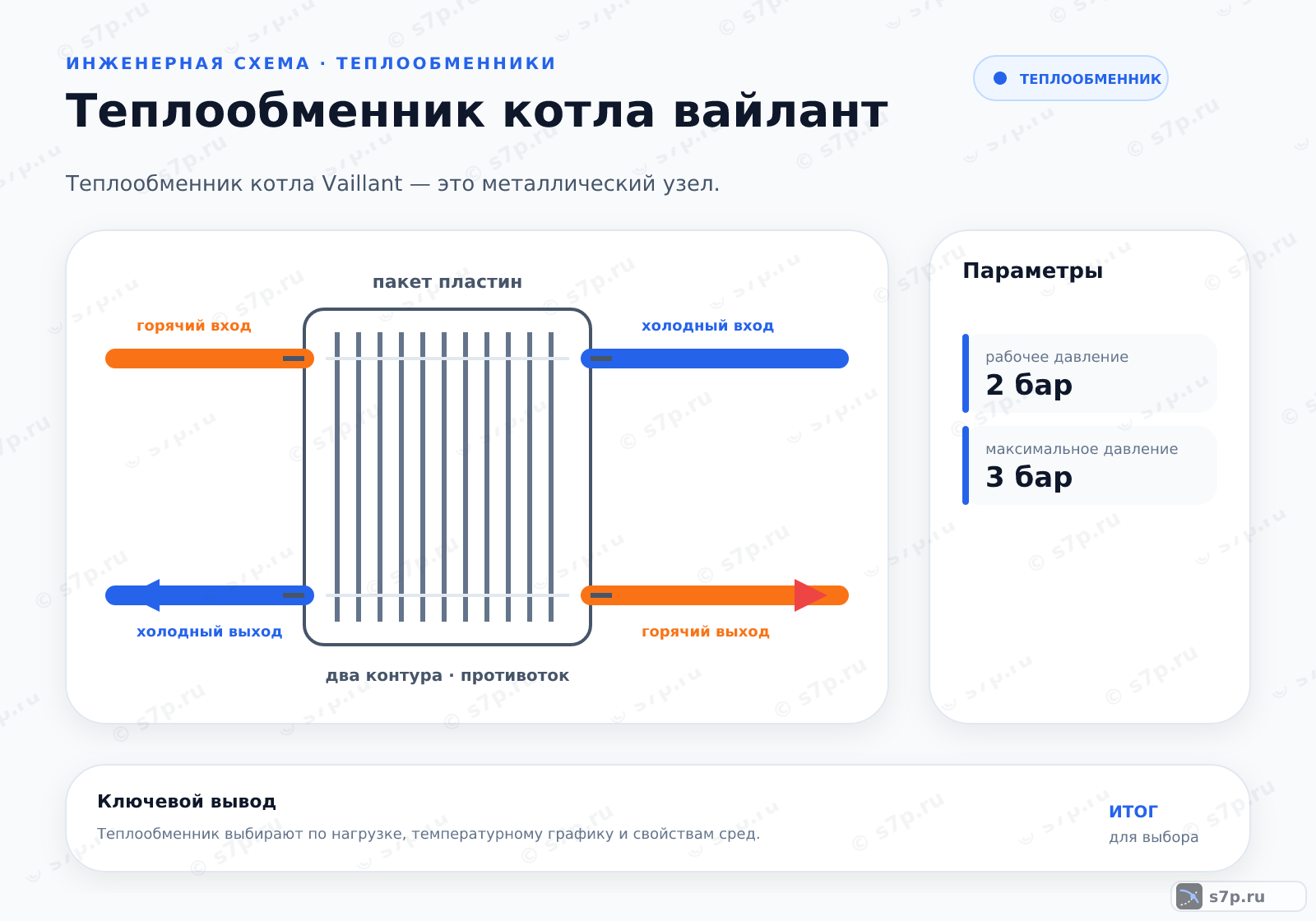 Hero-инфографика темы «Теплообменник котла вайлант»: котёл; ключевые данные: рабочее давление — 2 бар; максимальное давление — 3 бар