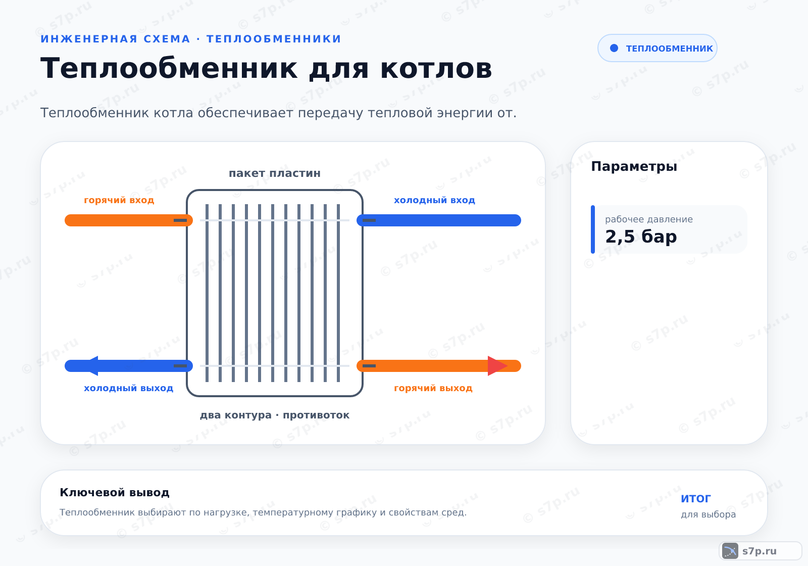 Hero-инфографика темы «Теплообменник для котлов»: теплообменник; ключевые данные: рабочее давление — 2,5 бар; рабочее давление — 2,5 бар