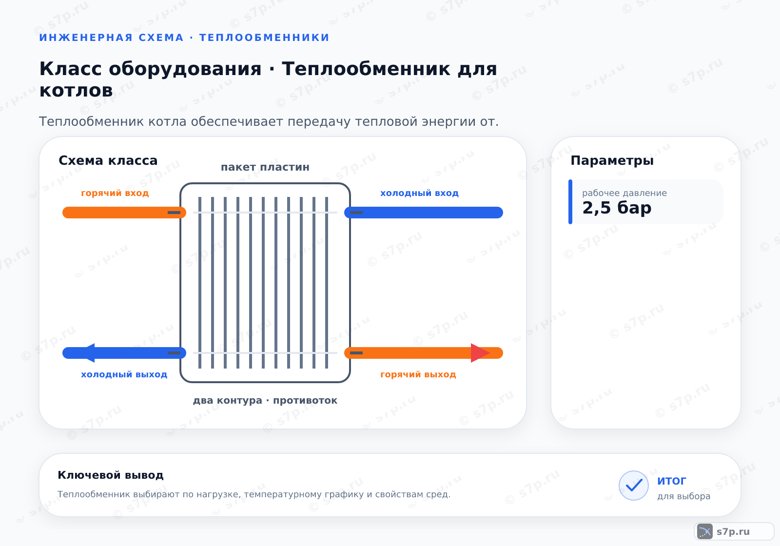 Схема класса «теплообменник» для темы «Теплообменник для котлов»: ключевые параметры — рабочее давление — 2,5 бар; рабочее давление — 2,5 бар