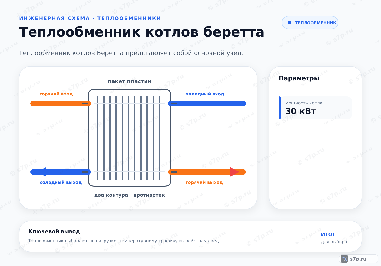 Hero-инфографика темы «Теплообменник котлов беретта»: котёл; ключевые данные: мощность котла — 30 кВт