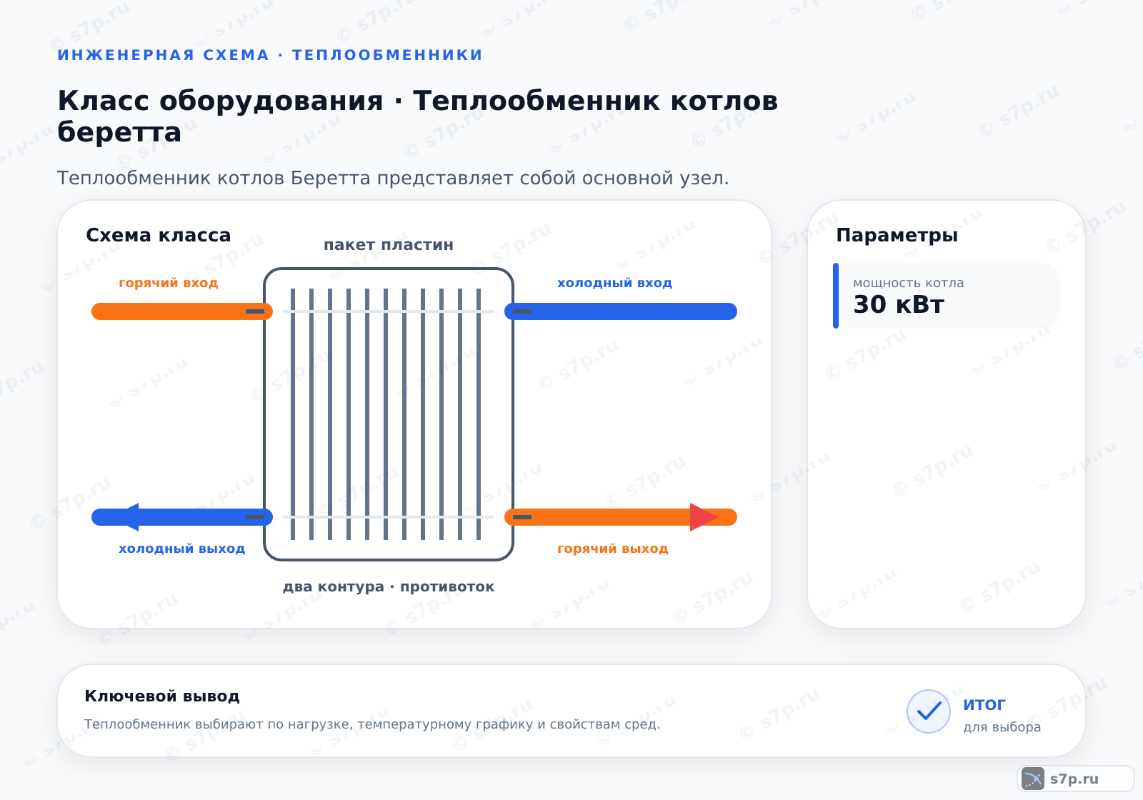 Схема класса «котёл» для темы «Теплообменник котлов беретта»: ключевые параметры — мощность котла — 30 кВт