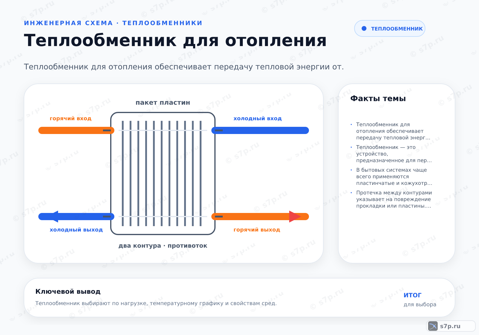 Hero-инфографика темы «Теплообменник для отопления»: котёл; ключевые данные: Теплообменник для отопления обеспечивает передачу тепловой энергии от источника к системе отопления через разделяющую стенку, обеспечивая гидравлическую развязку контуров и защиту основного оборудования от загрязнений.; Теплообменник — это устройство, предназначенное для передачи тепла от одной среды к другой без их непосредственного смешивания. В системах отопления он разделяет контур источника тепла (котла или тепловой сети) и контур потребителя (радиаторов или теплого пола). Это предотвращает попадание загрязнений из системы отопления в дорогой котел и позволяет использовать разные температуры в этих контурах. Основной принцип работы основан на разности температур теплоносителей, разделенных металлической стенкой.