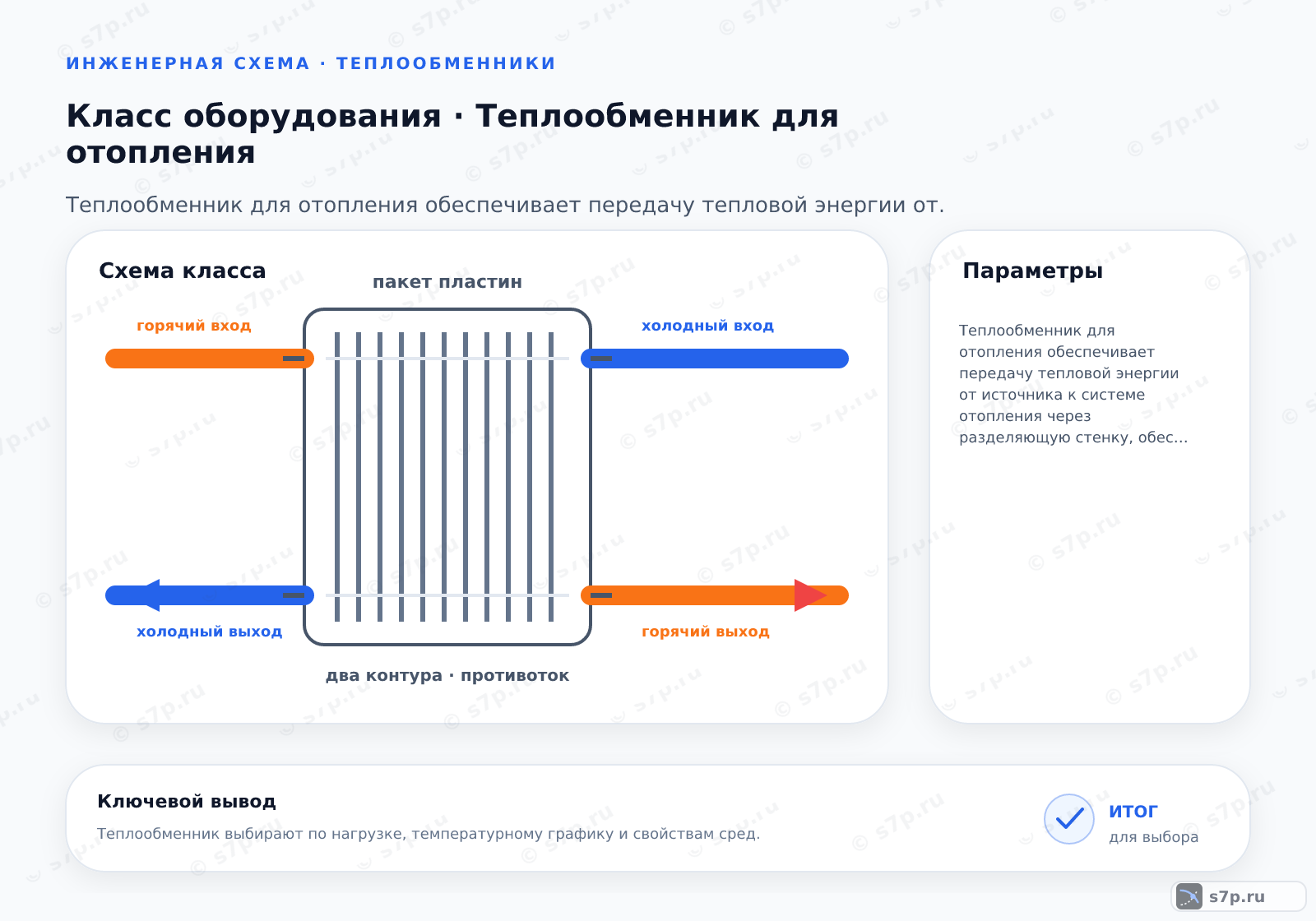 Схема класса «котёл» для темы «Теплообменник для отопления»: ключевые параметры — Теплообменник для отопления обеспечивает передачу тепловой энергии от источника к системе отопления через разделяющую стенку, обеспечивая гидравлическую развязку контуров и защиту основного оборудования от загрязнений.; Теплообменник — это устройство, предназначенное для передачи тепла от одной среды к другой без их непосредственного смешивания. В системах отопления он разделяет контур источника тепла (котла или тепловой сети) и контур потребителя (радиаторов или теплого пола). Это предотвращает попадание загрязнений из системы отопления в дорогой котел и позволяет использовать разные температуры в этих контурах. Основной принцип работы основан на разности температур теплоносителей, разделенных металлической стенкой.