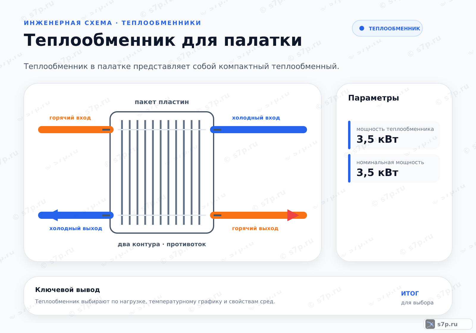 Hero-инфографика темы «Теплообменник для палатки»: котёл; ключевые данные: мощность теплообменника — 3,5 кВт; номинальная мощность — 3,5 кВт
