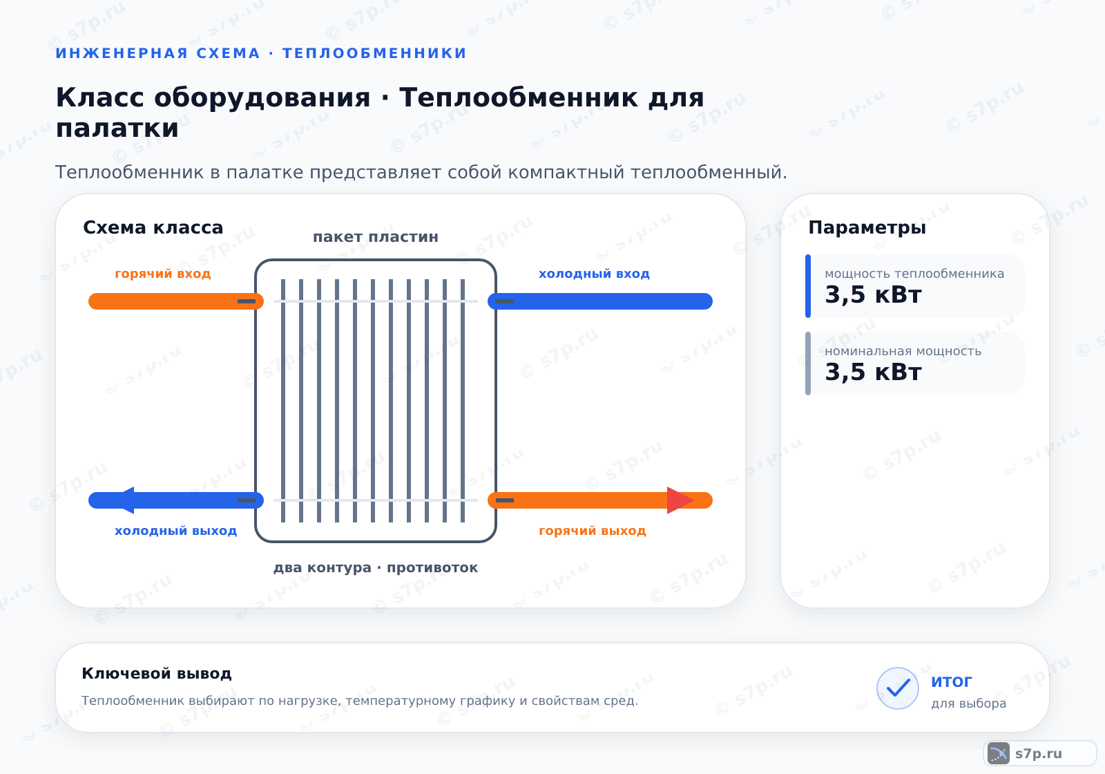 Схема класса «котёл» для темы «Теплообменник для палатки»: ключевые параметры — мощность теплообменника — 3,5 кВт; номинальная мощность — 3,5 кВт
