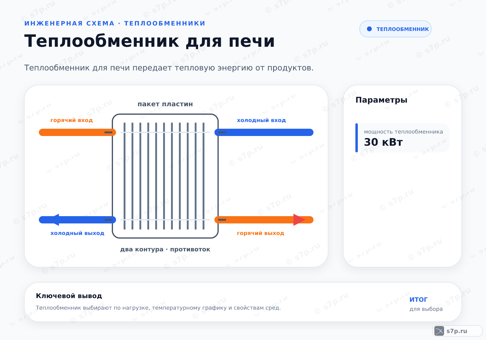 Hero-инфографика темы «Теплообменник для печи»: котёл; ключевые данные: мощность теплообменника — 30 кВт