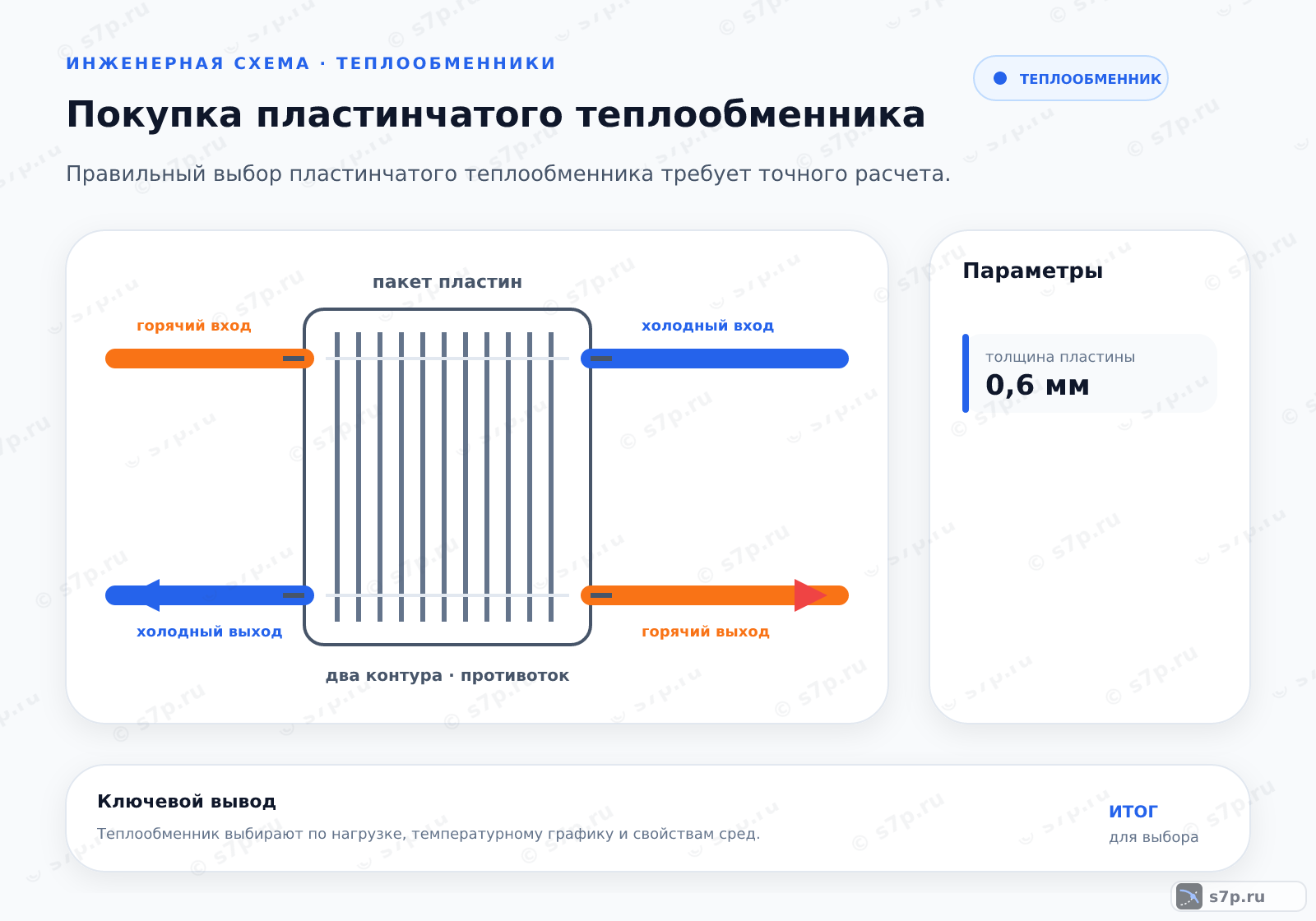 Hero-инфографика темы «Покупка пластинчатого теплообменника»: теплообменник; ключевые данные: толщина пластины — 0,6 мм