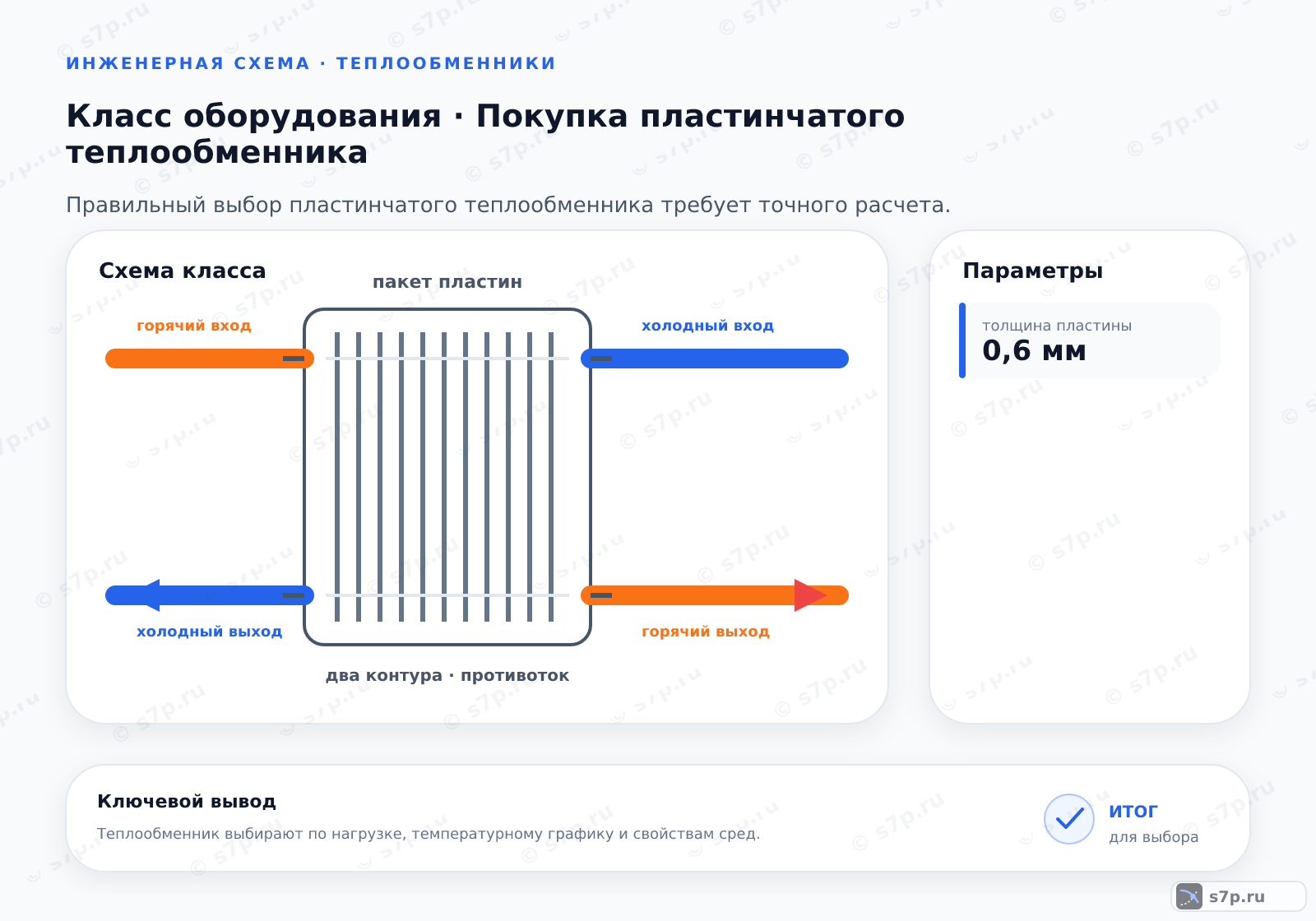Схема класса «теплообменник» для темы «Покупка пластинчатого теплообменника»: ключевые параметры — толщина пластины — 0,6 мм