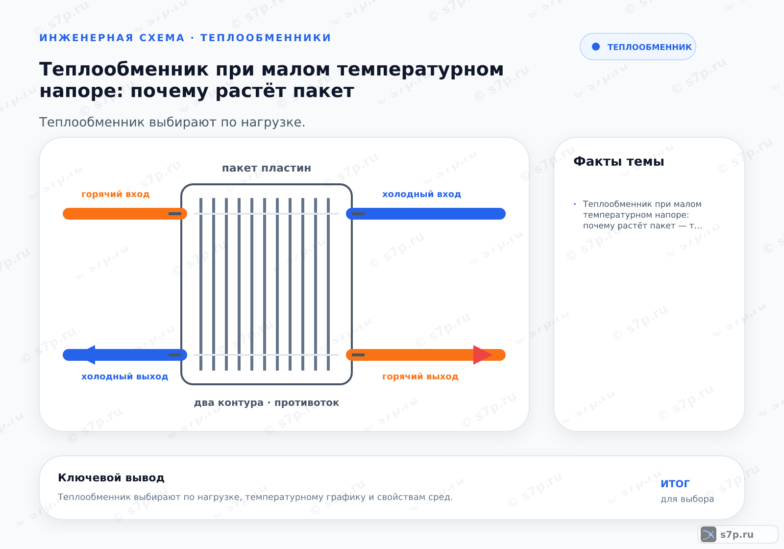 Hero-инфографика темы «Теплообменник при малом температурном напоре: почему растёт пакет»: теплообменник; ключевые данные: Теплообменник при малом температурном напоре: почему растёт пакет — тема о ключевых параметрах, условиях работы и практических ориентирах для выбора и эксплуатации оборудования
